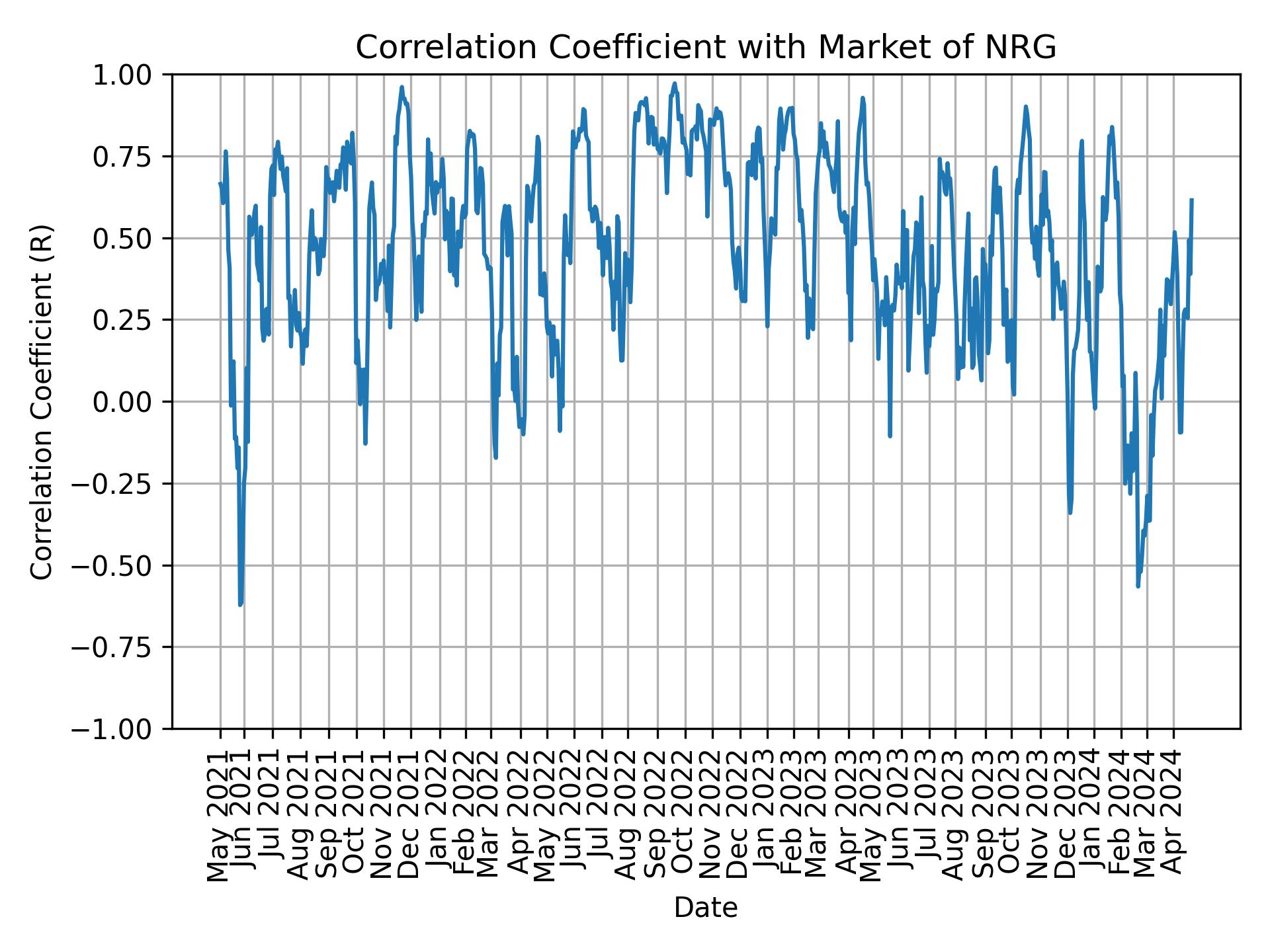 Correlation of NRG with market return over time