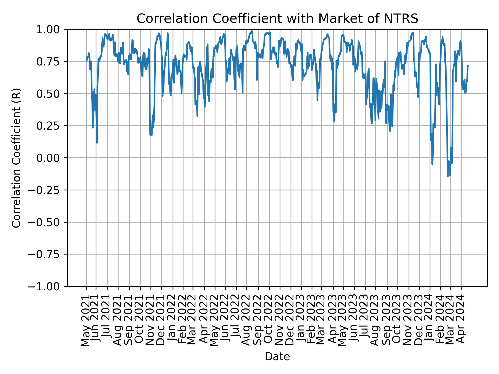 Correlation of NTRS with market return over time