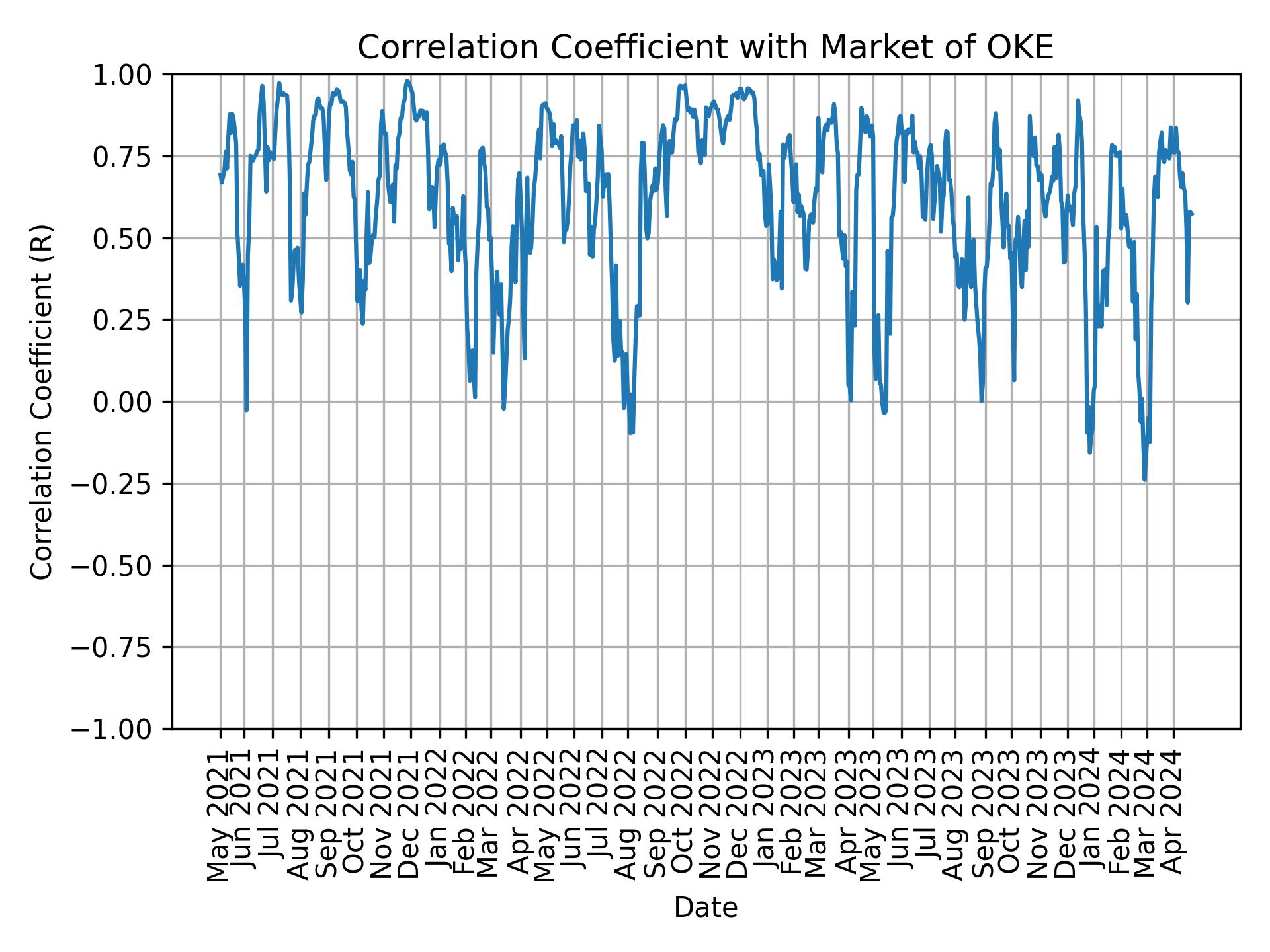 Correlation of OKE with market return over time