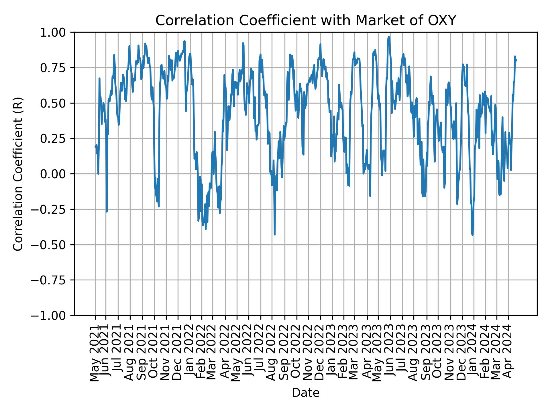 Correlation of OXY with market return over time