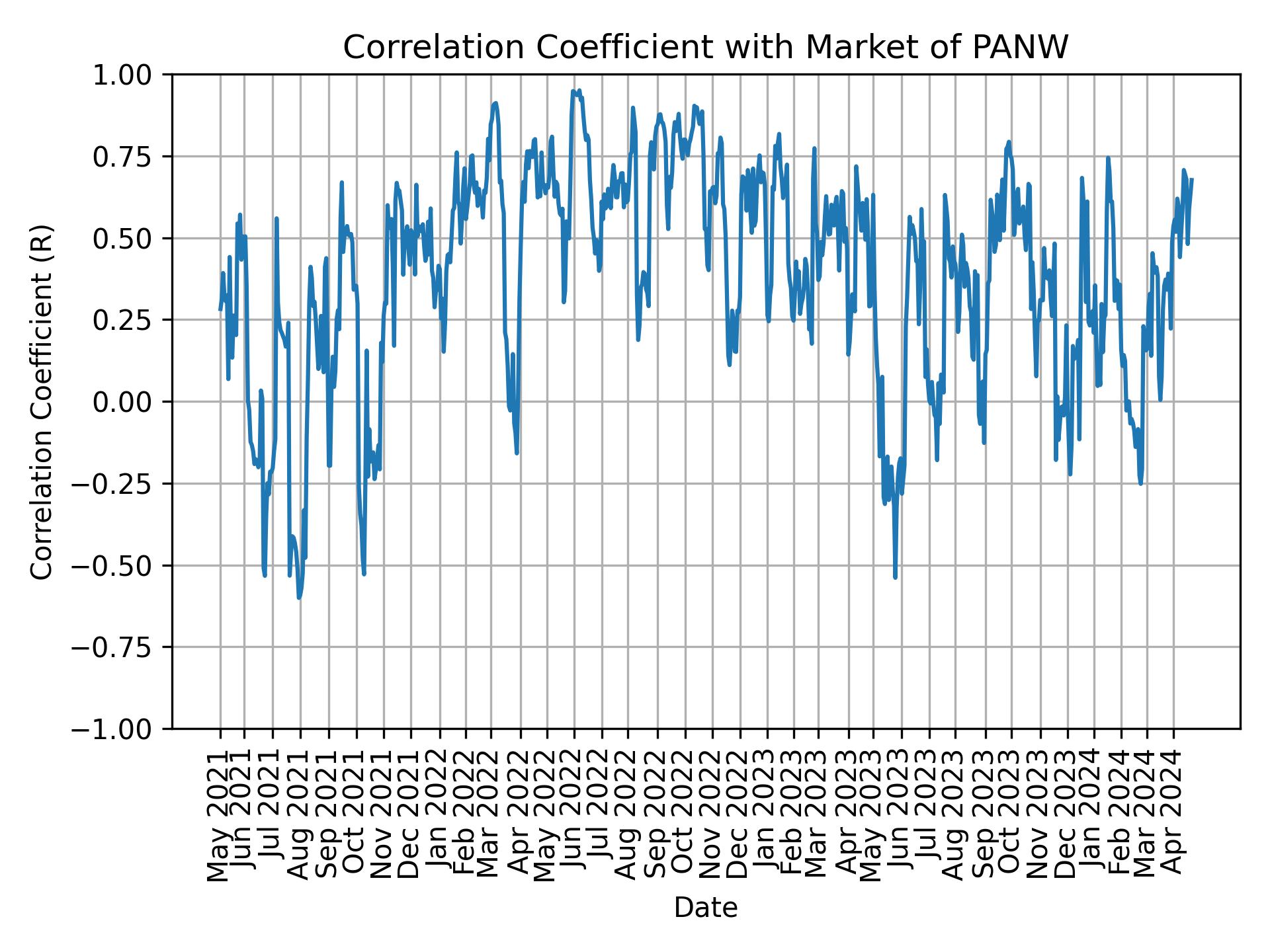 Correlation of PANW with market return over time