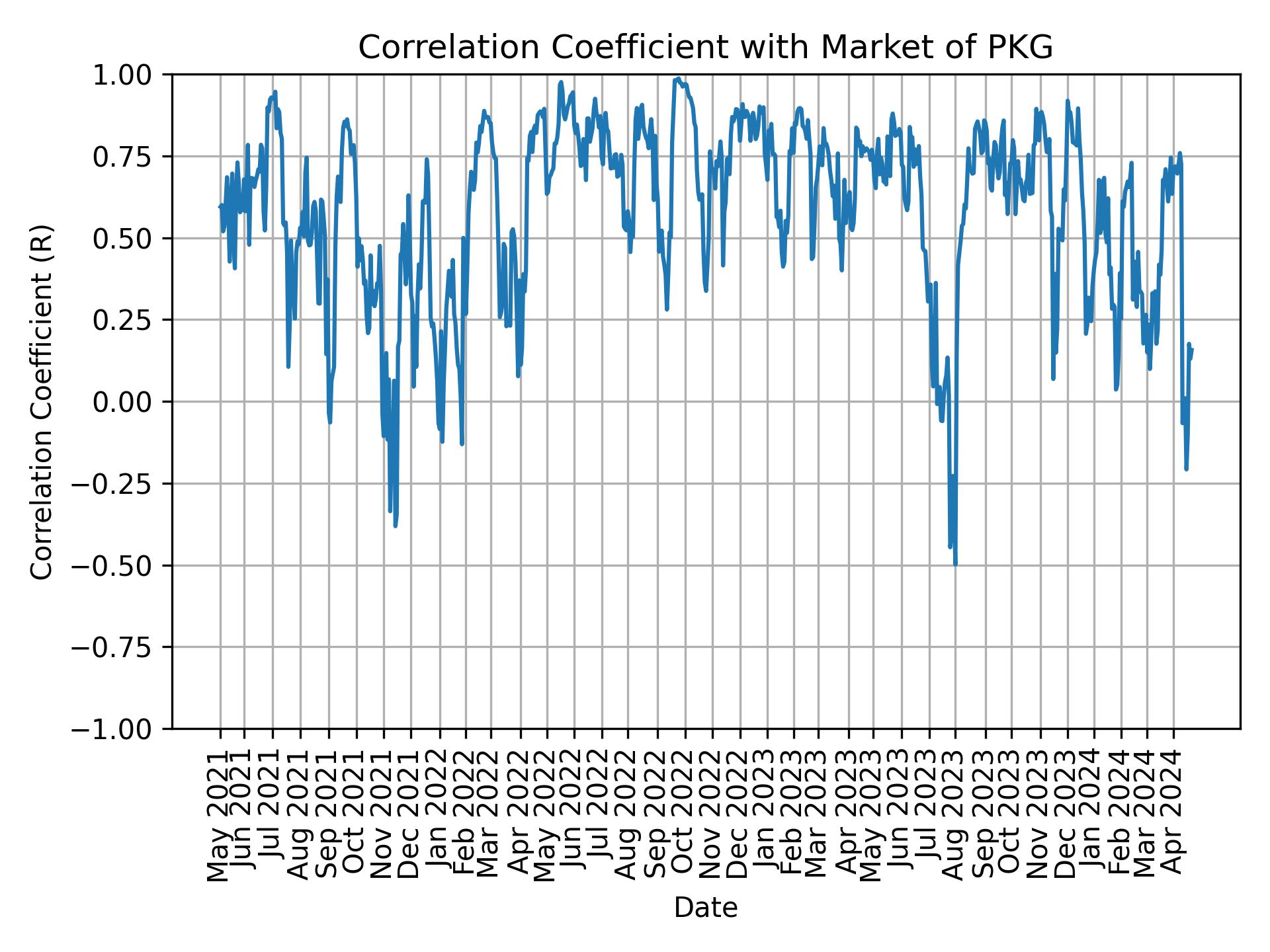 Correlation of PKG with market return over time