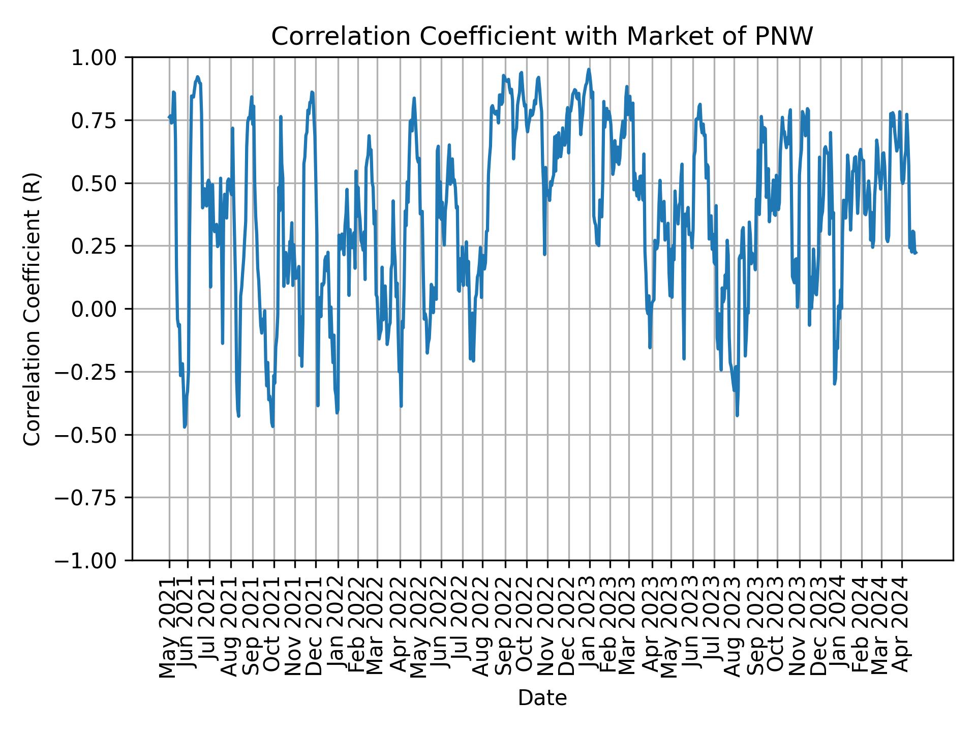 Correlation of PNW with market return over time