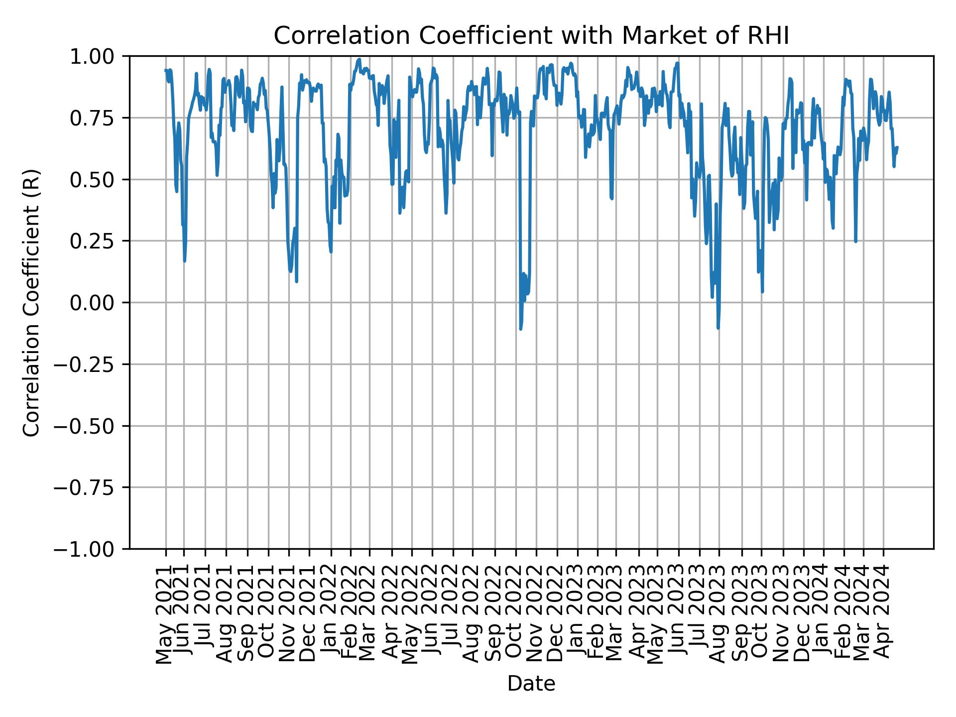 Correlation of RHI with market return over time