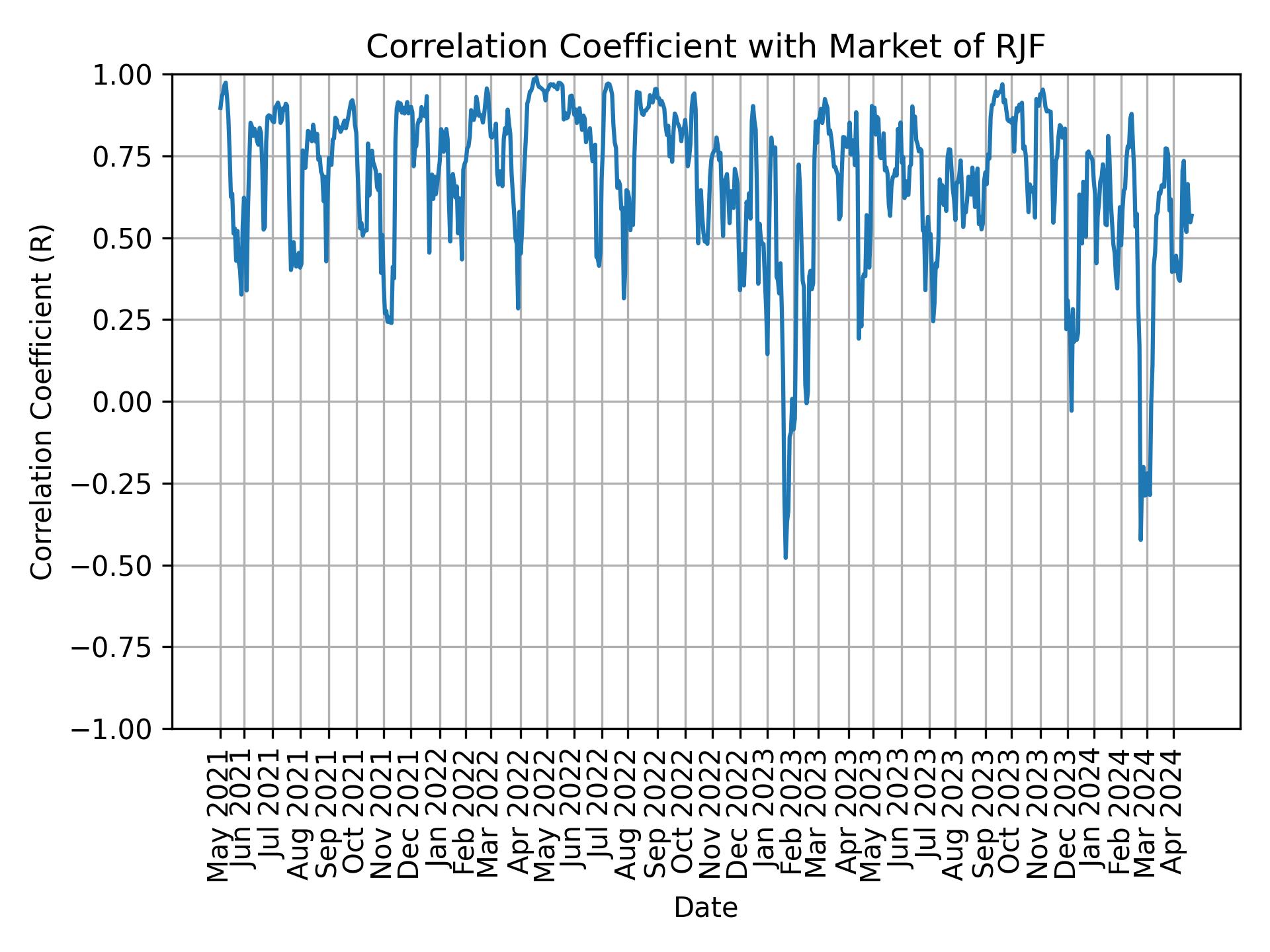 Correlation of RJF with market return over time