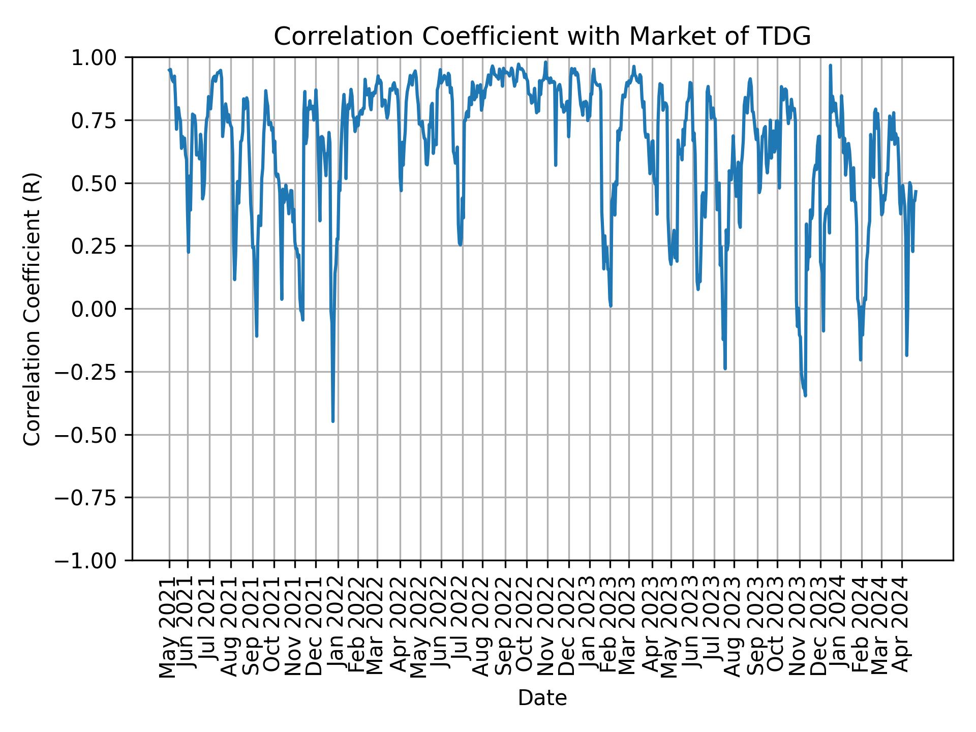 Correlation of TDG with market return over time