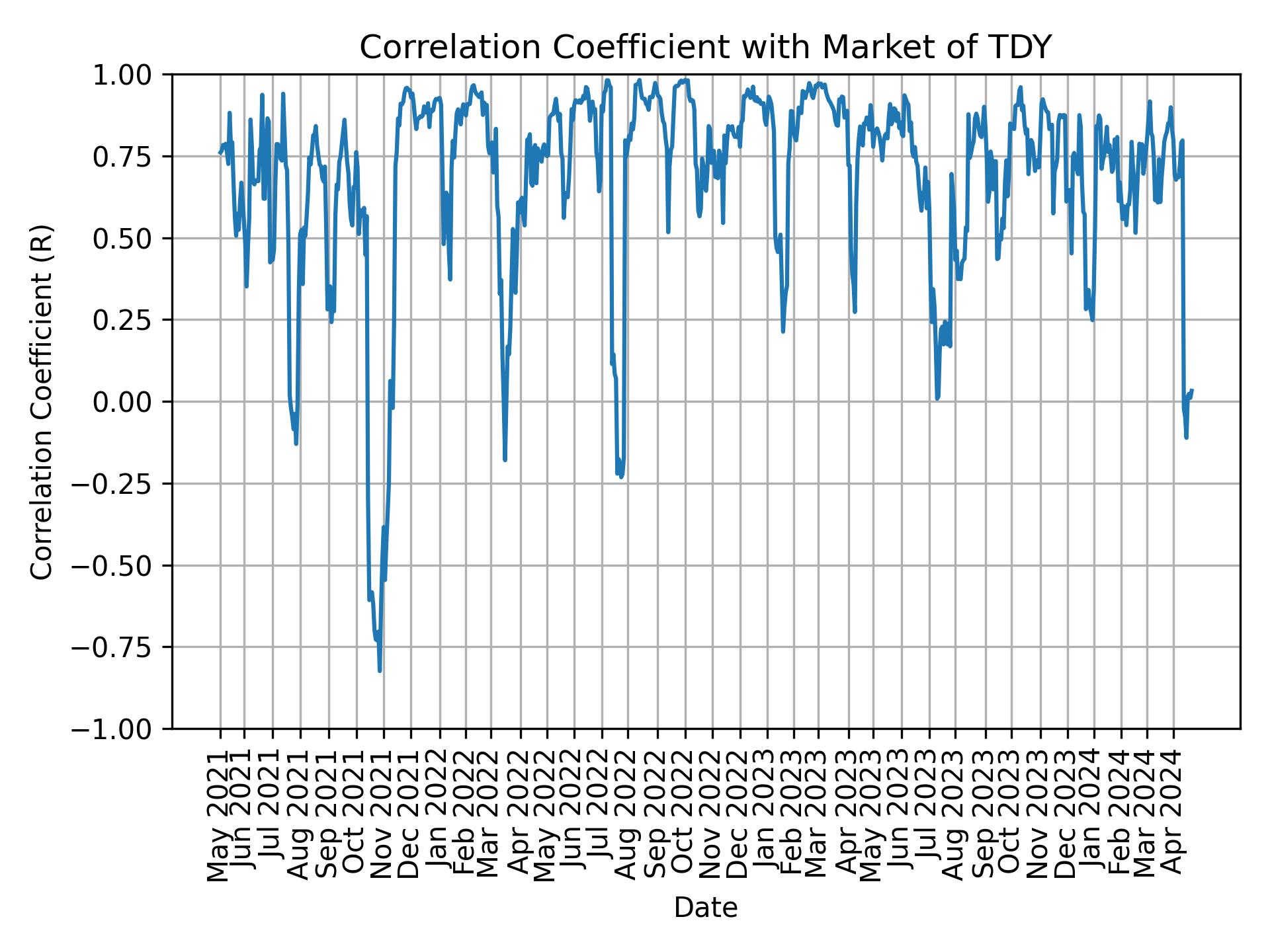 Correlation of TDY with market return over time