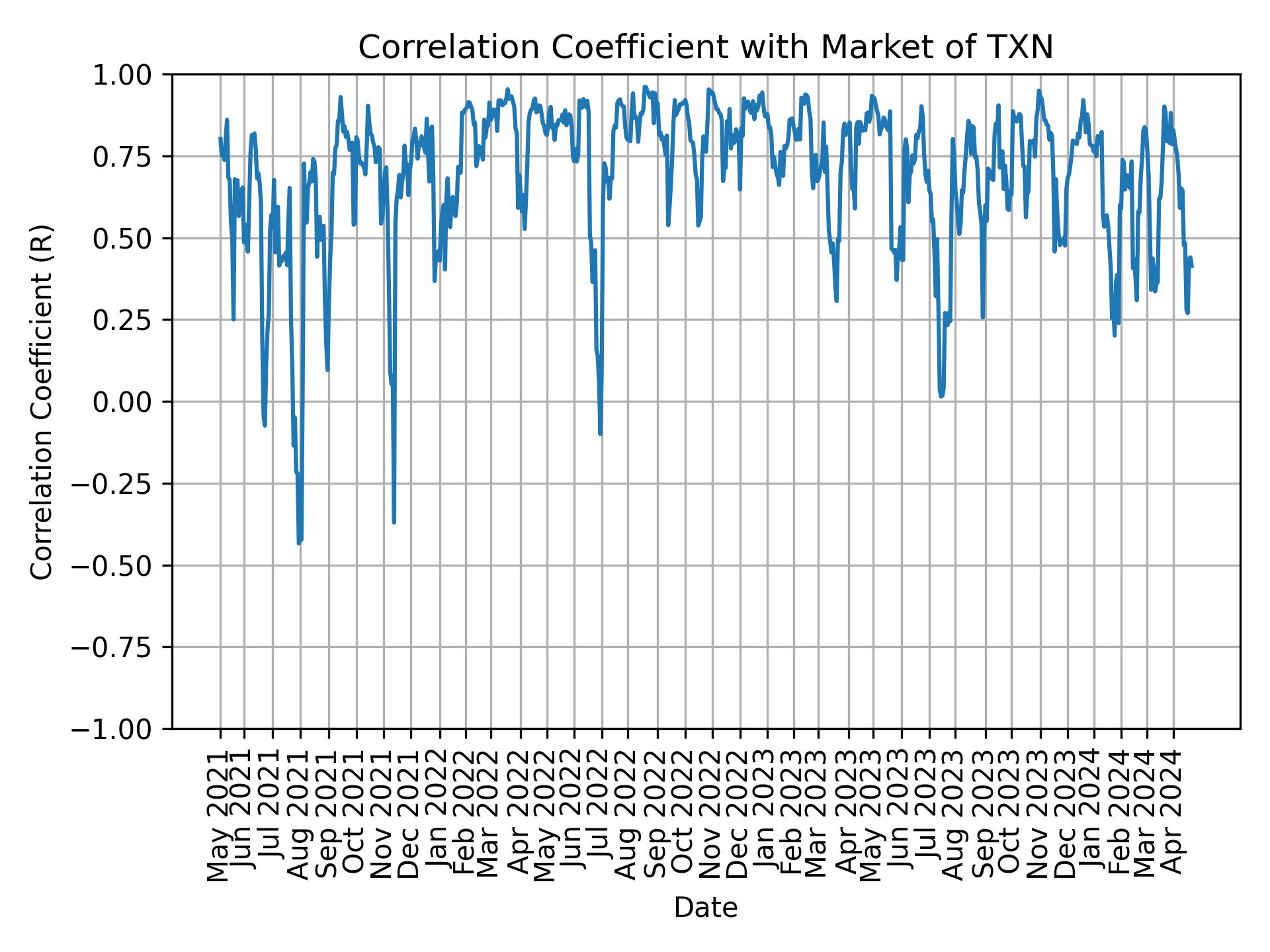 Correlation of TXN with market return over time