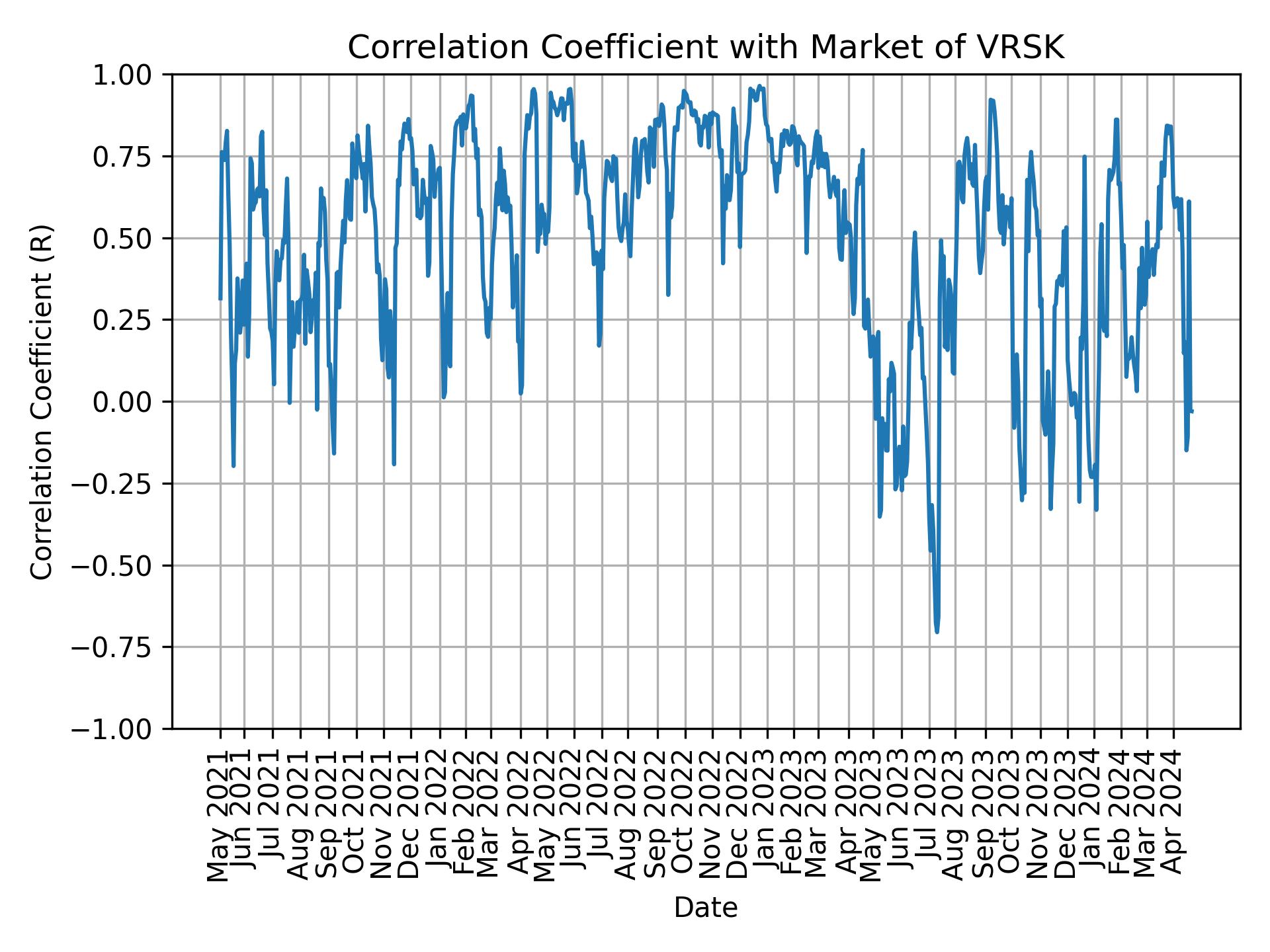 Correlation of VRSK with market return over time