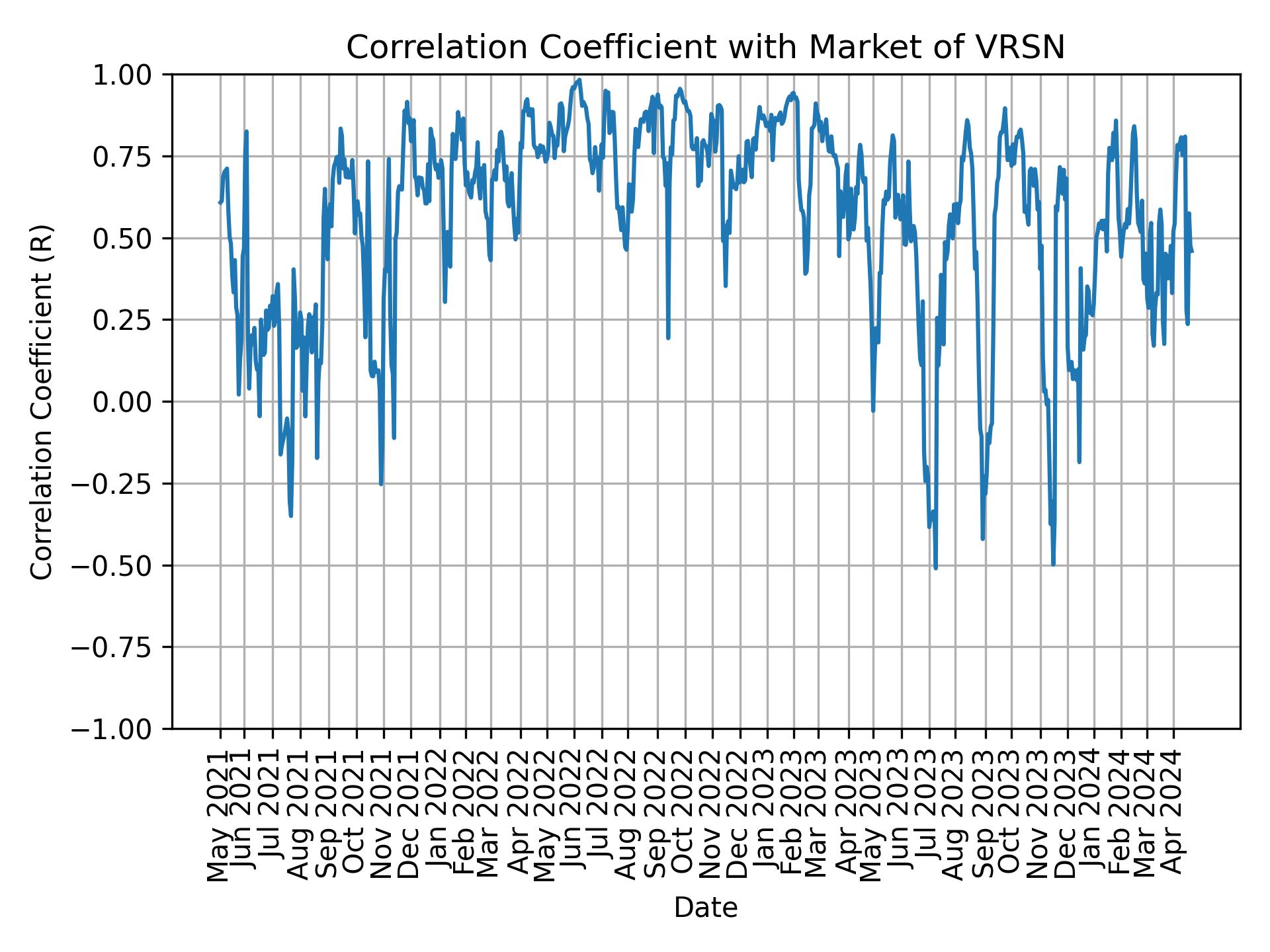 Correlation of VRSN with market return over time