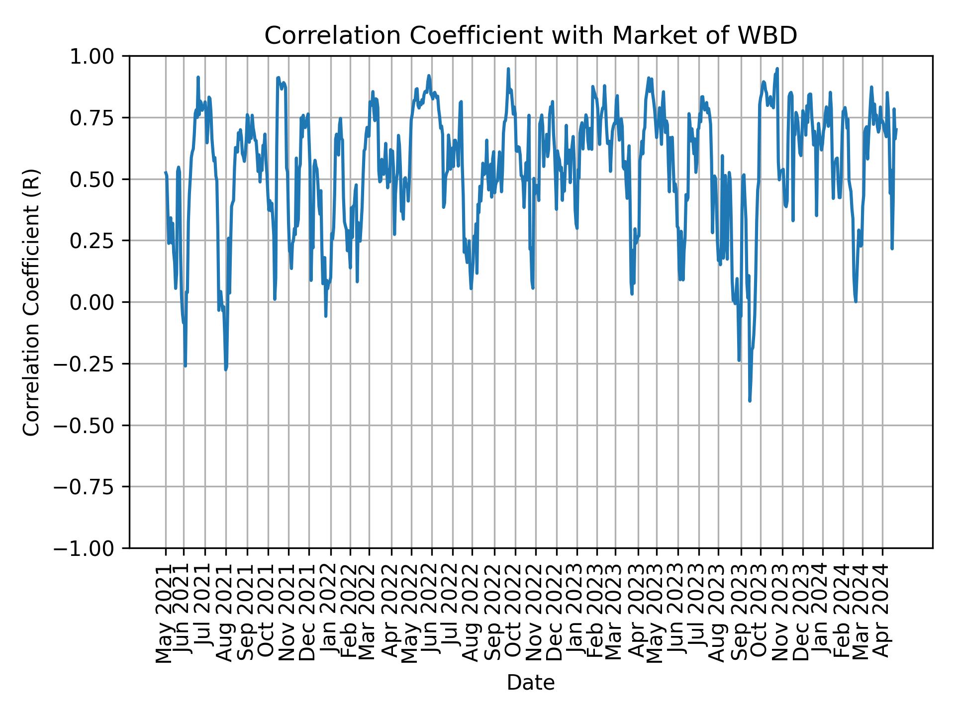 Correlation of WBD with market return over time