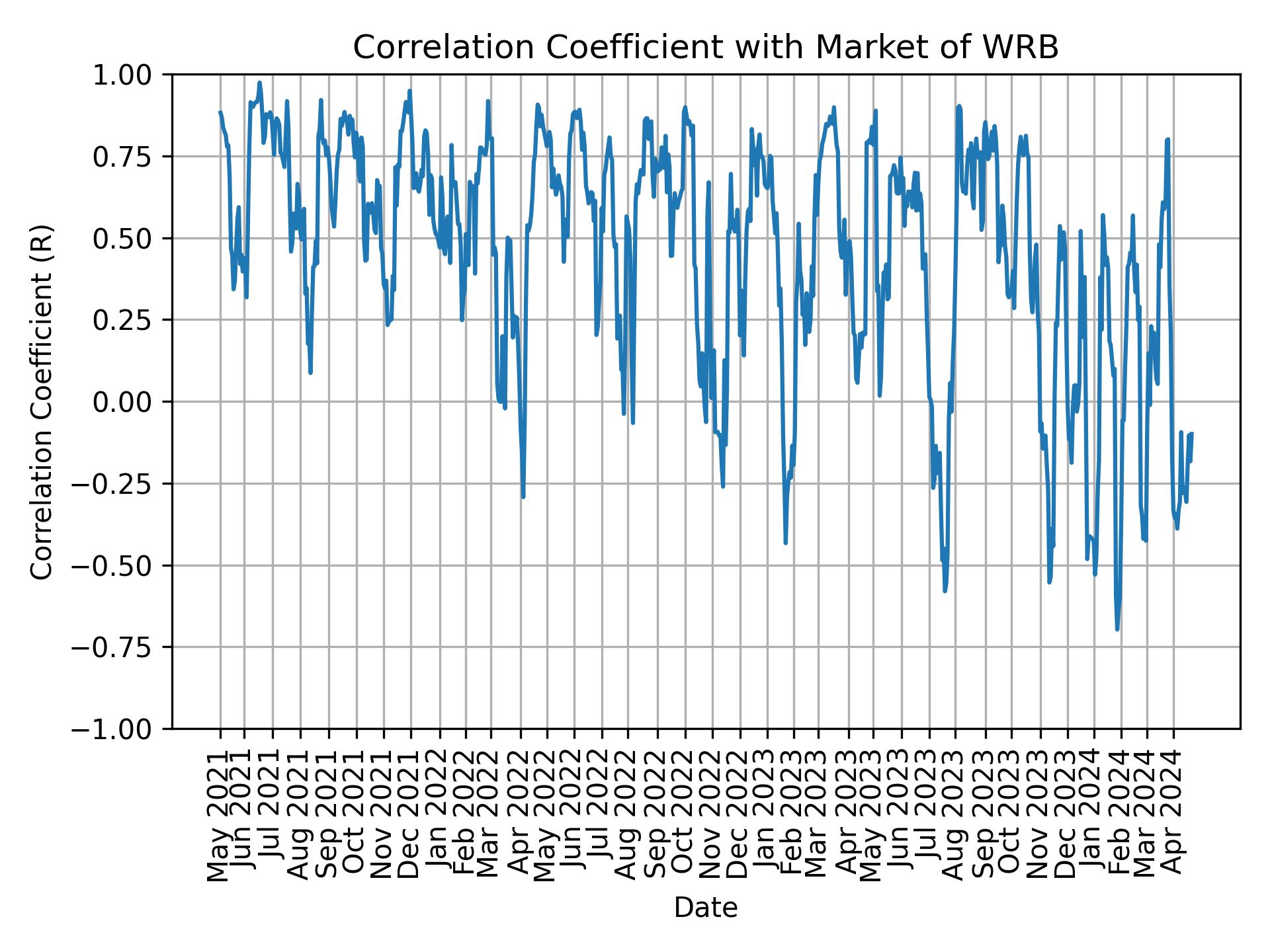 Correlation of WRB with market return over time