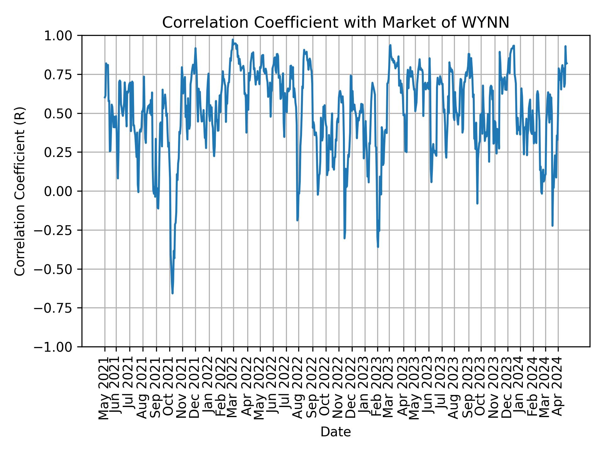 Correlation of WYNN with market return over time