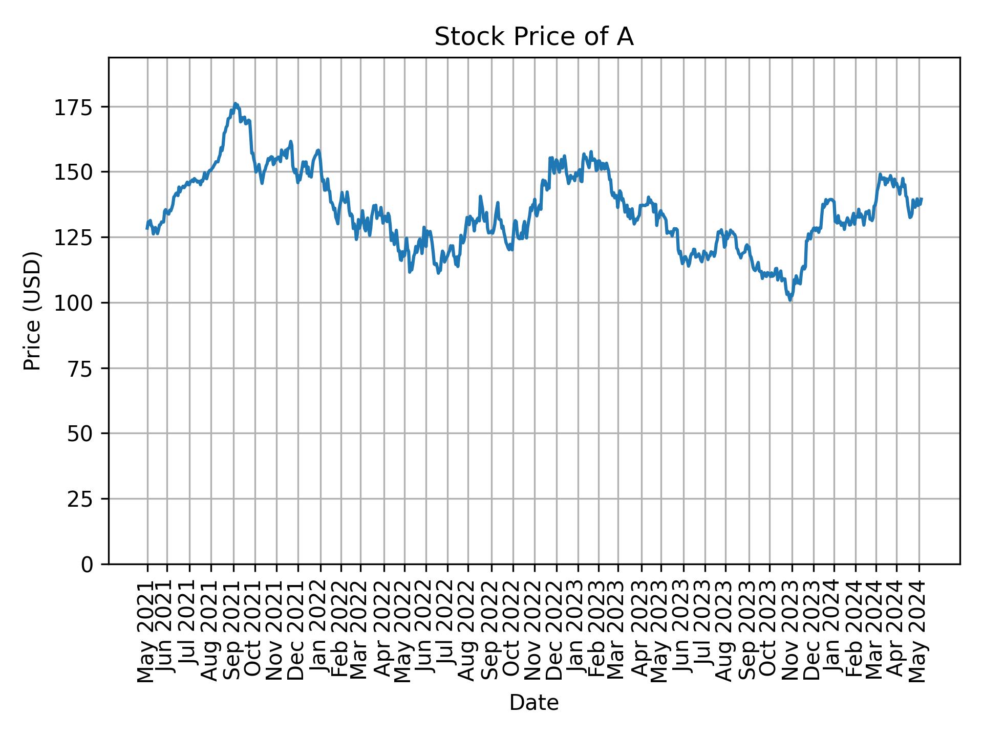 Stock Price of A