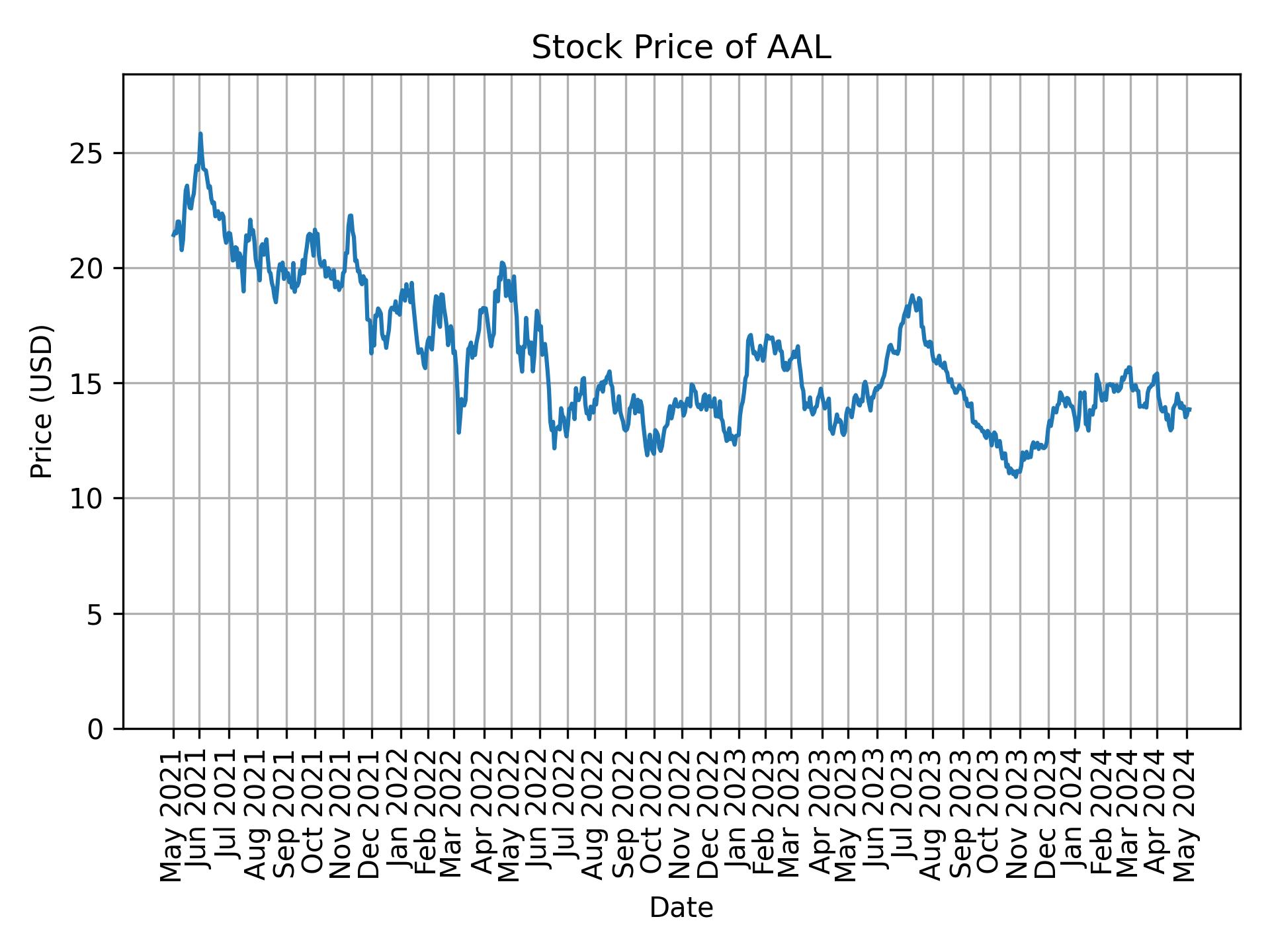 Stock Price of AAL