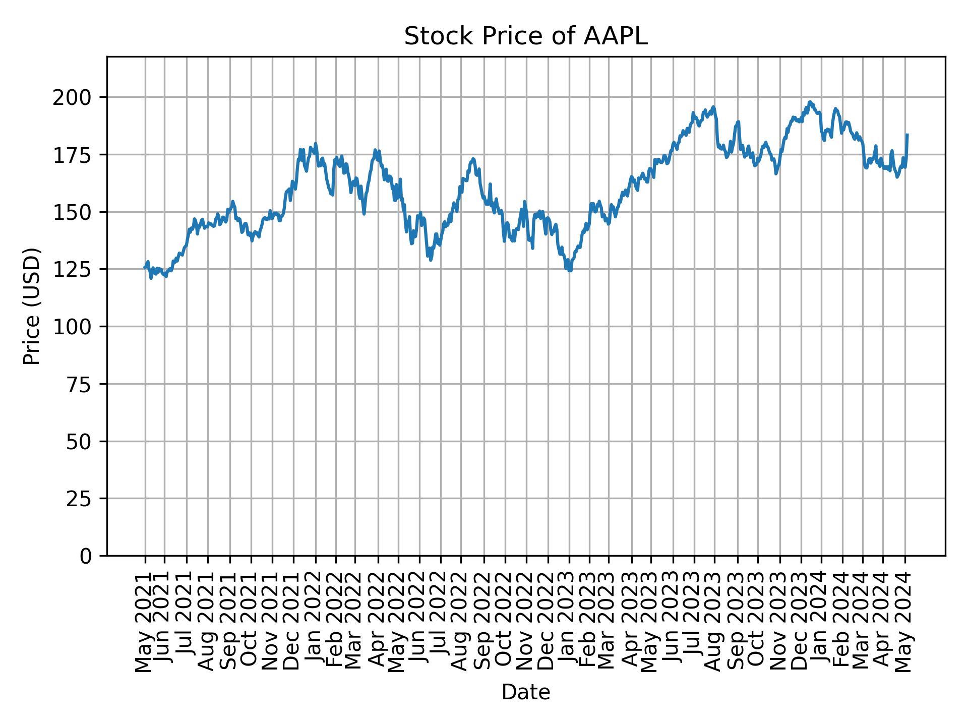 Stock Price of AAPL