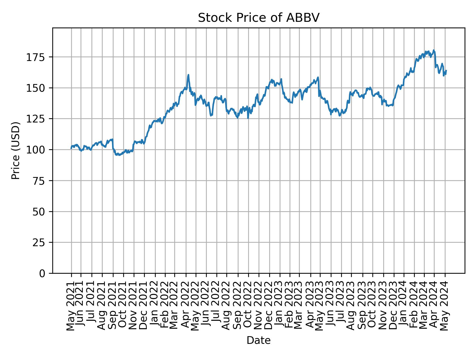 Stock Price of ABBV