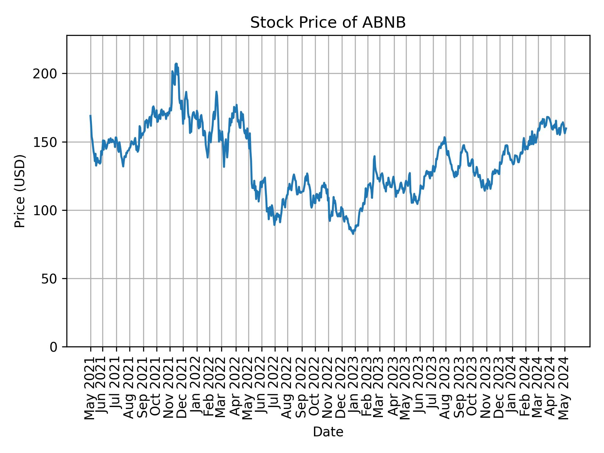 Stock Price of ABNB