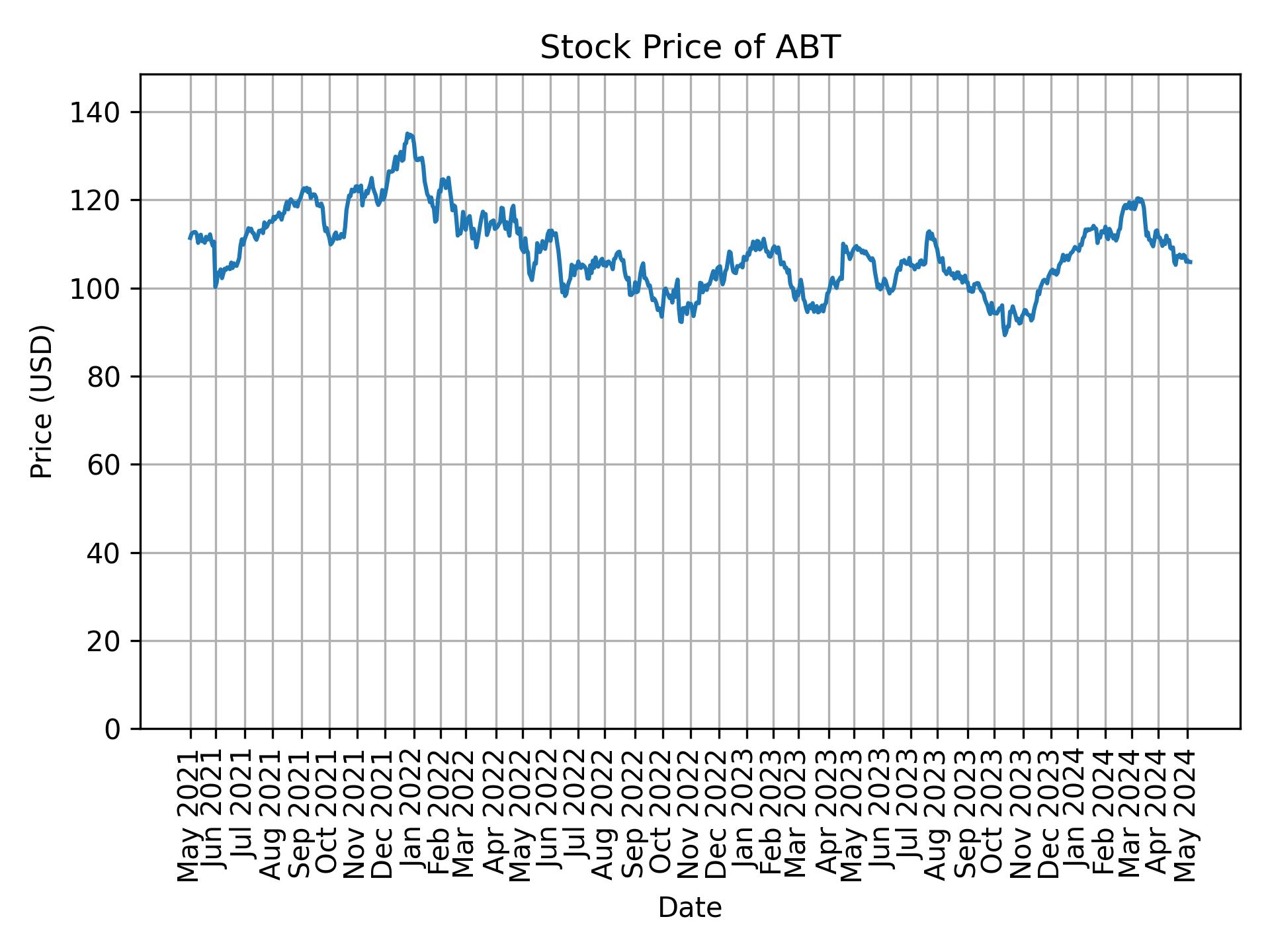 Stock Price of ABT