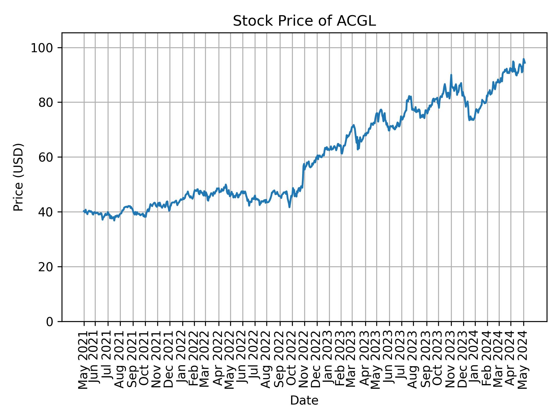 Stock Price of ACGL