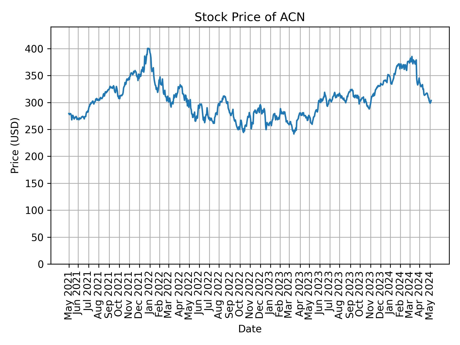 Stock Price of ACN