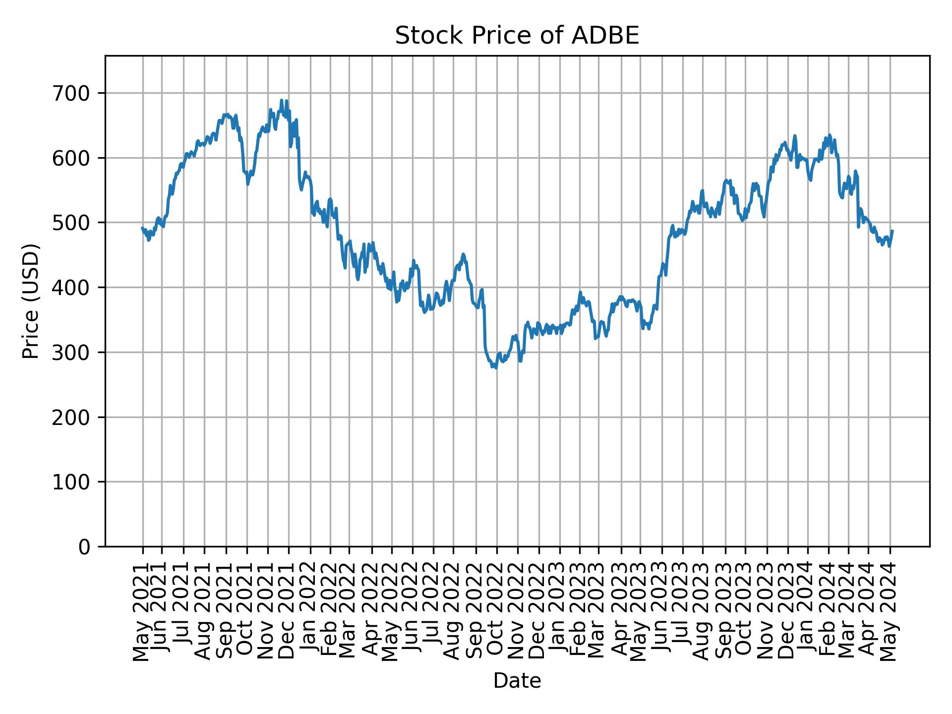 Stock Price of ADBE