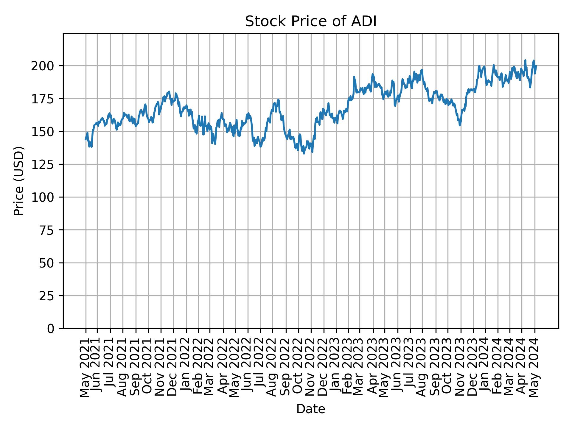 Stock Price of ADI