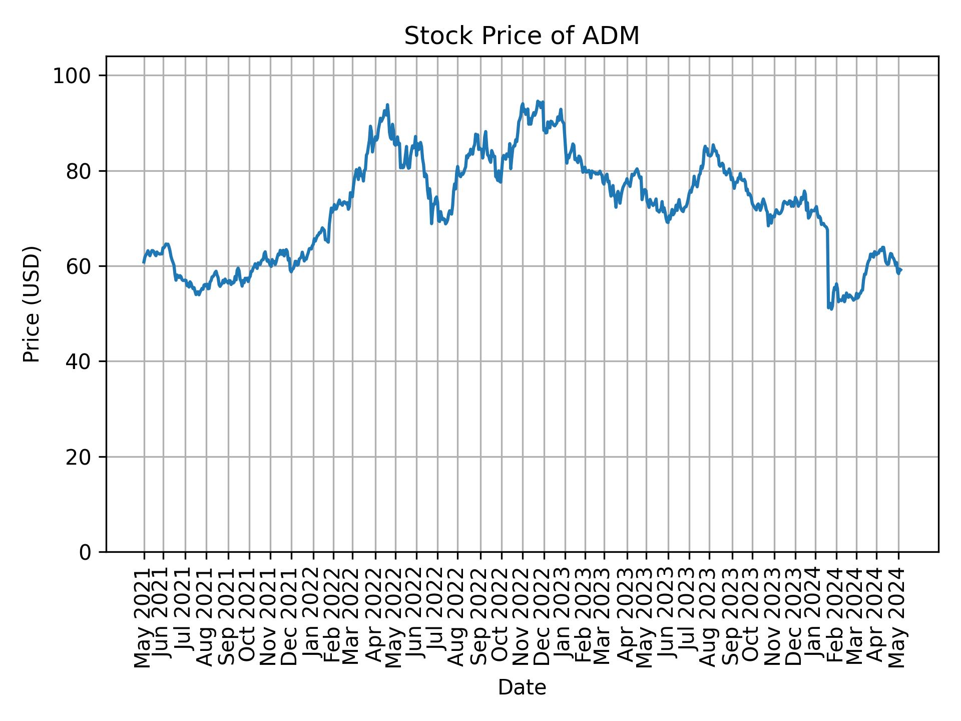 Stock Price of ADM