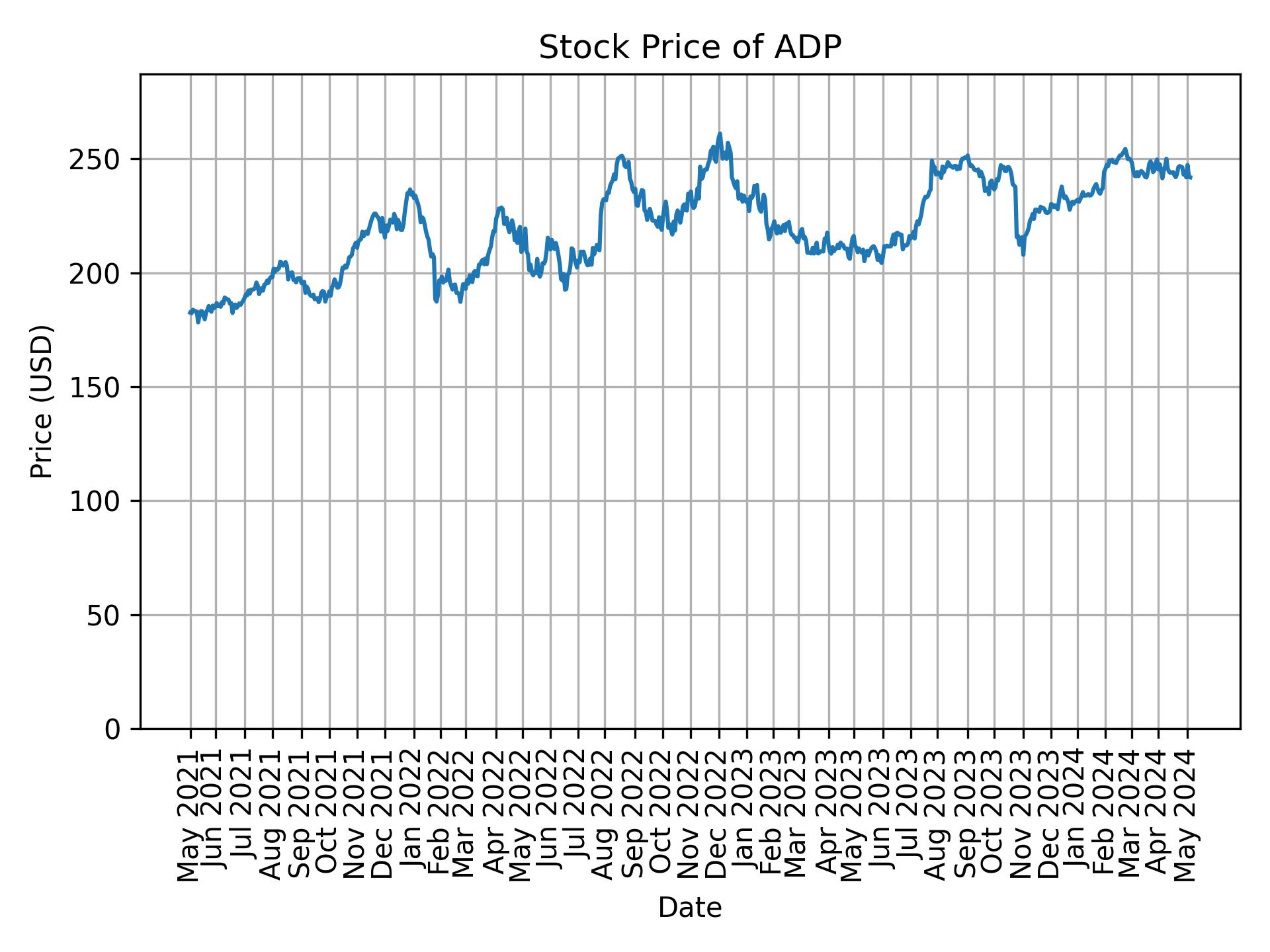 Stock Price of ADP