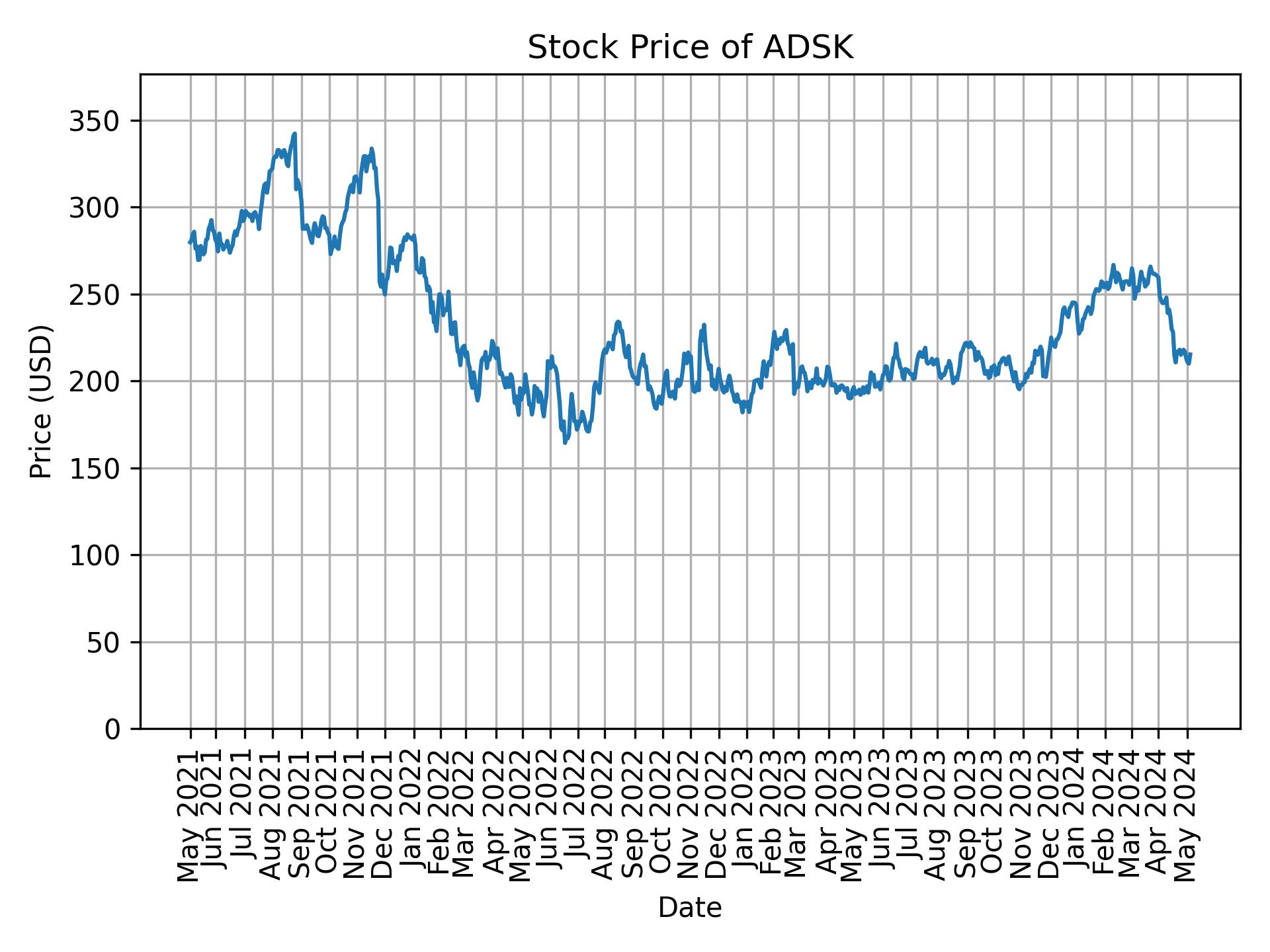 Stock Price of ADSK