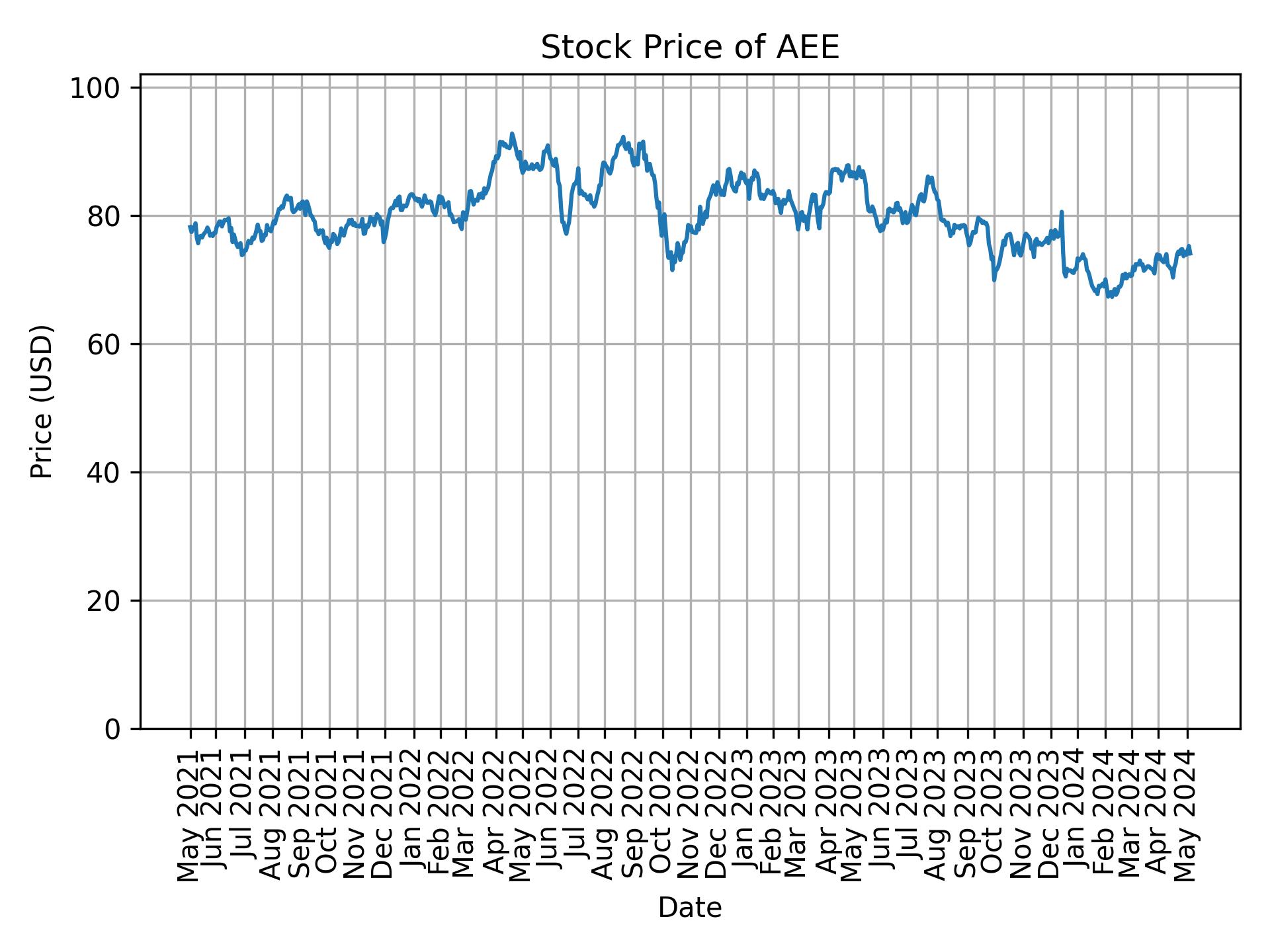 Stock Price of AEE