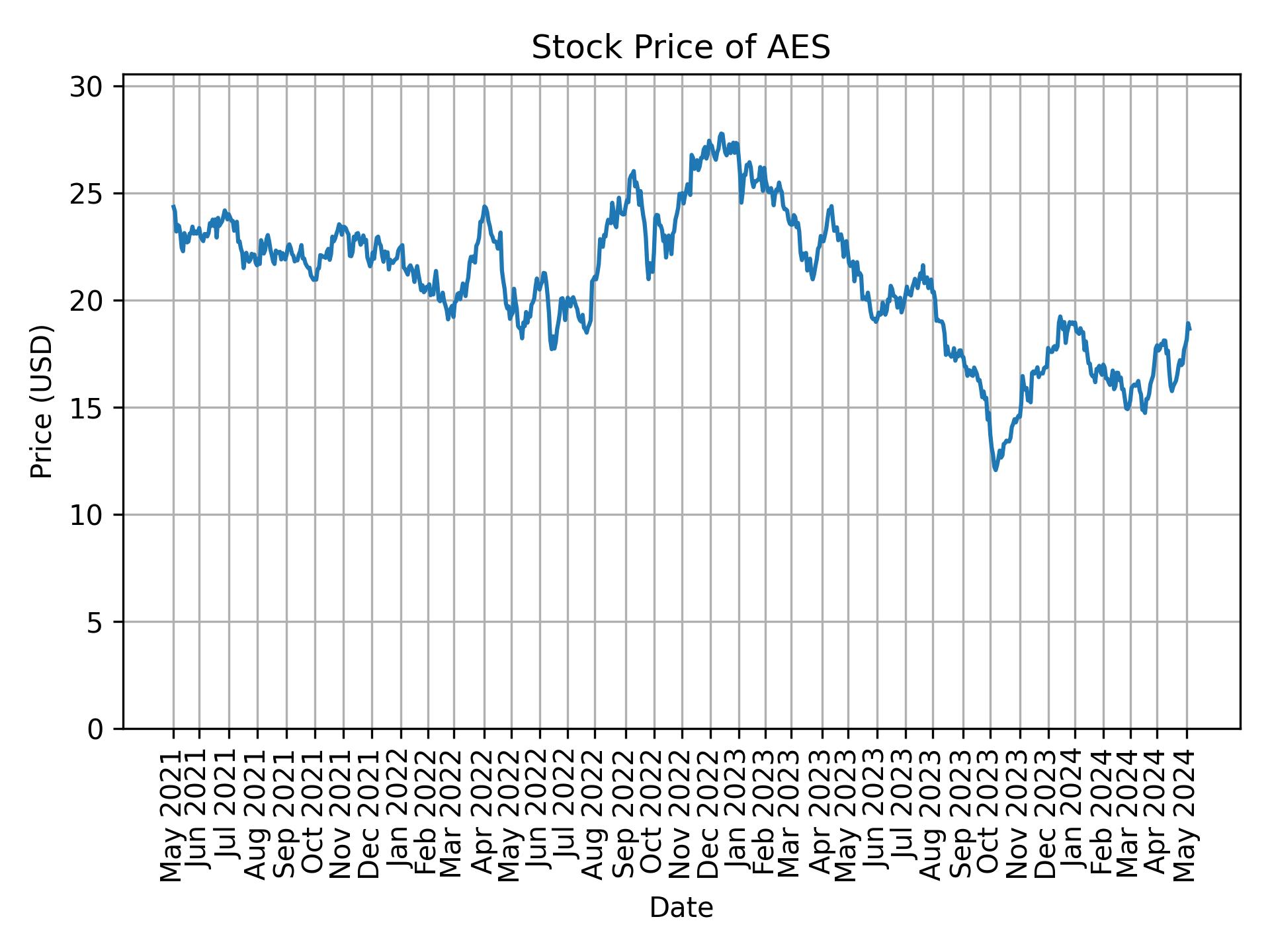 Stock Price of AES