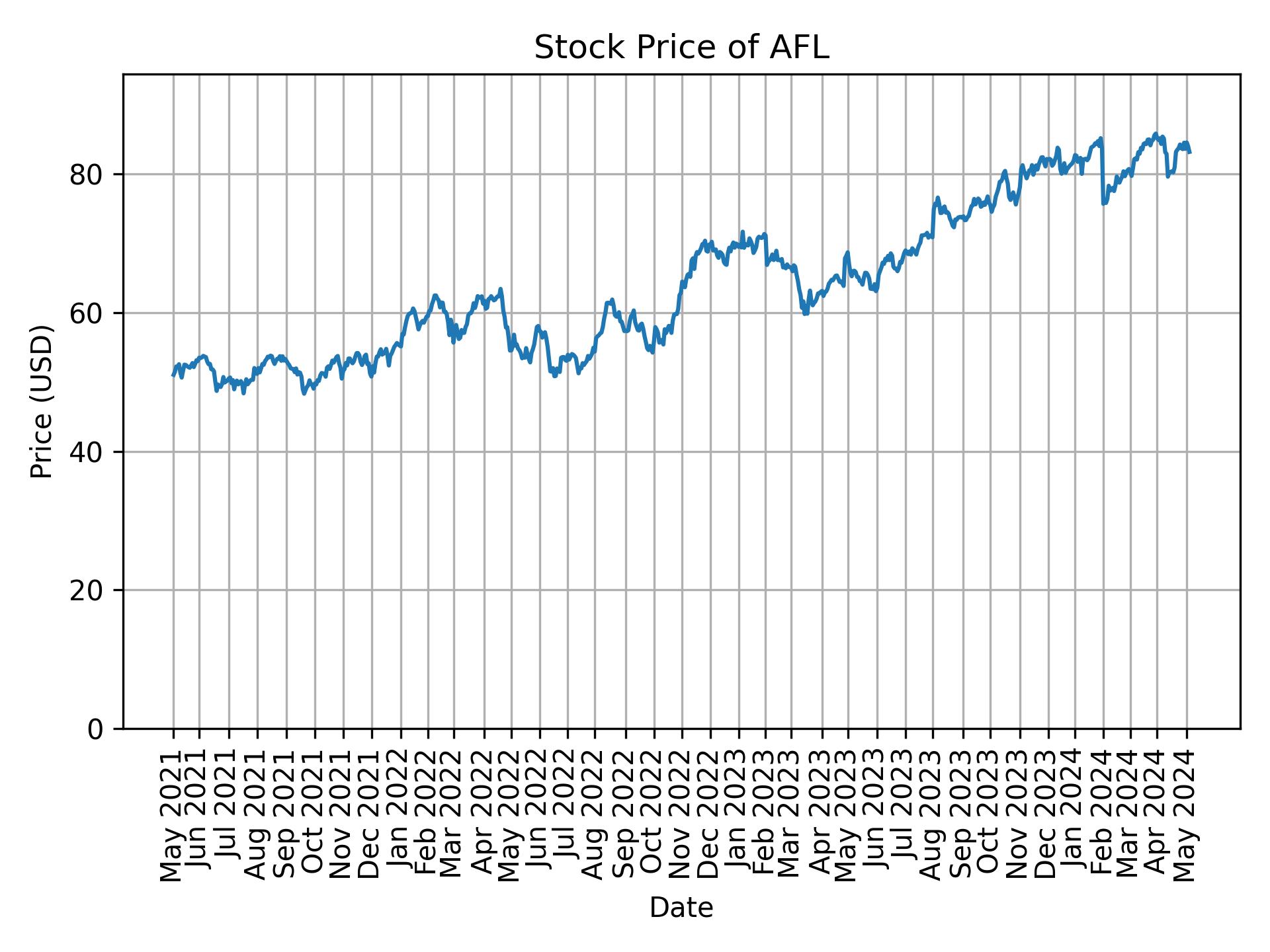 Stock Price of AFL