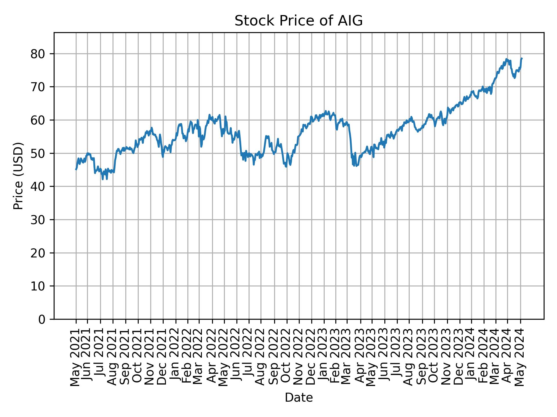 Stock Price of AIG