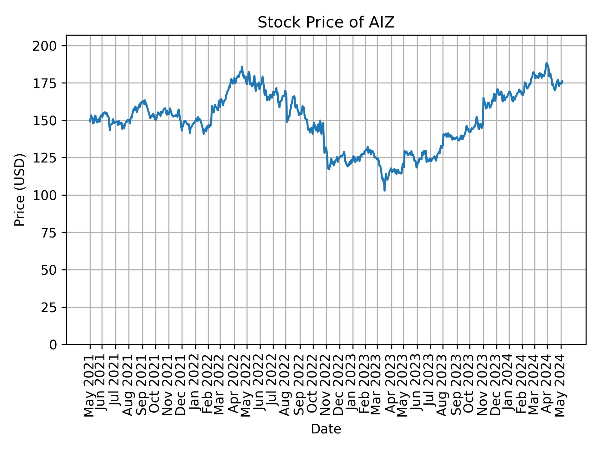 Stock Price of AIZ