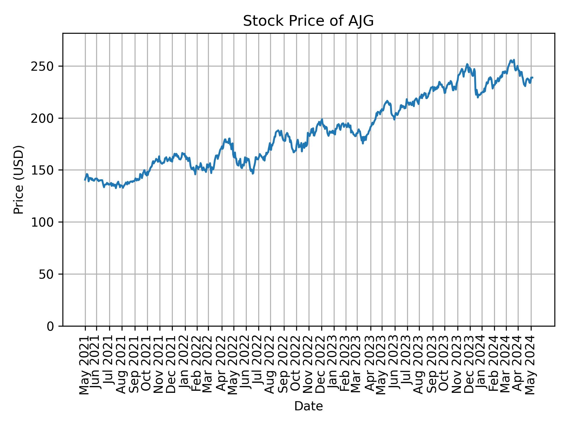 Stock Price of AJG