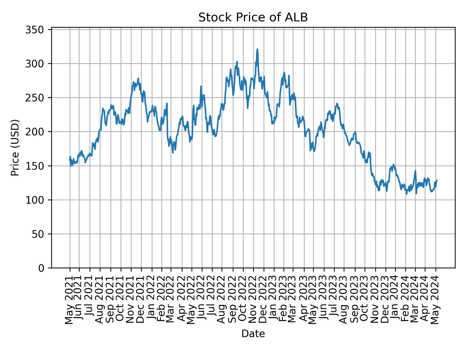 Stock Price of ALB