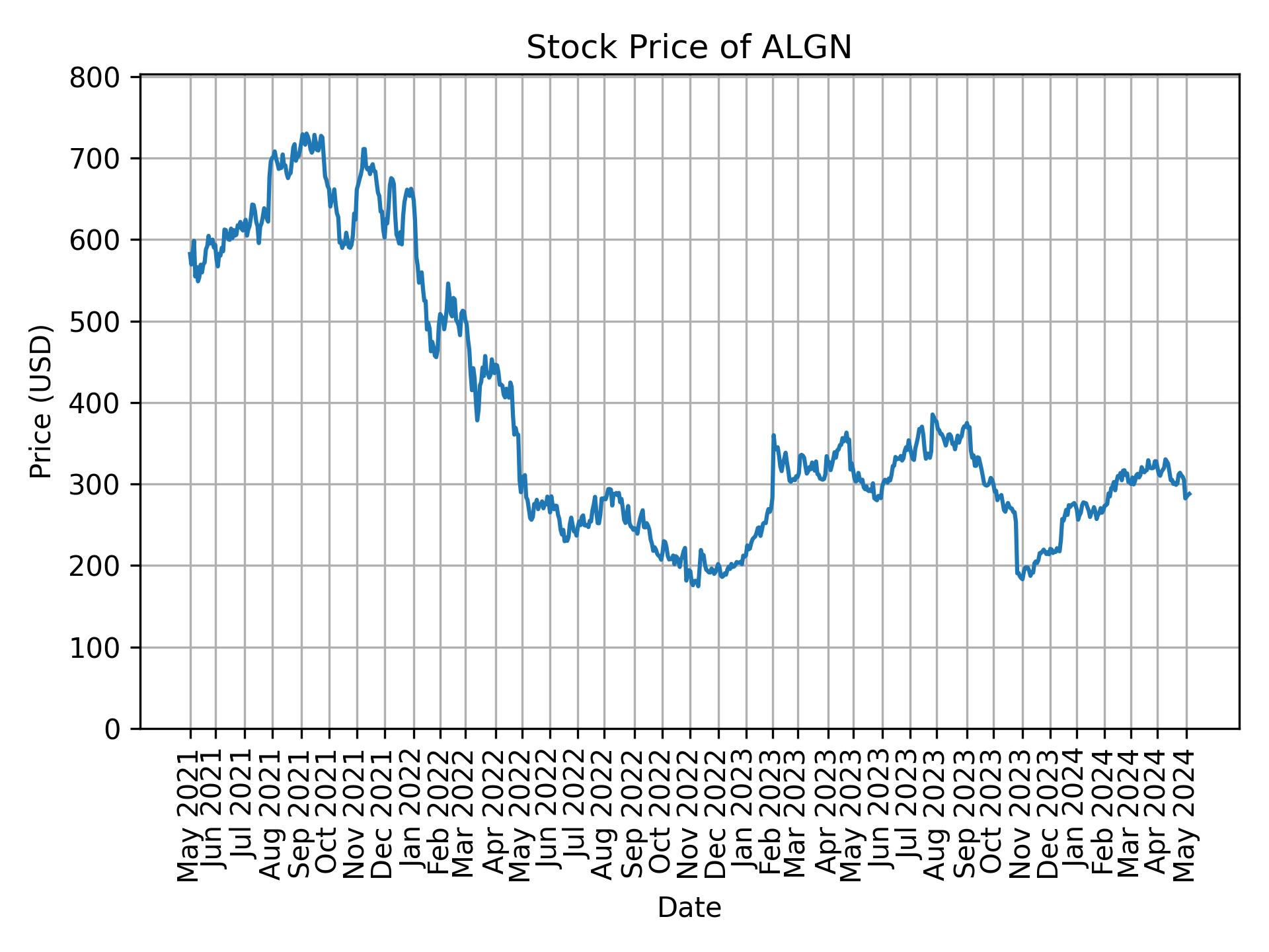 Stock Price of ALGN