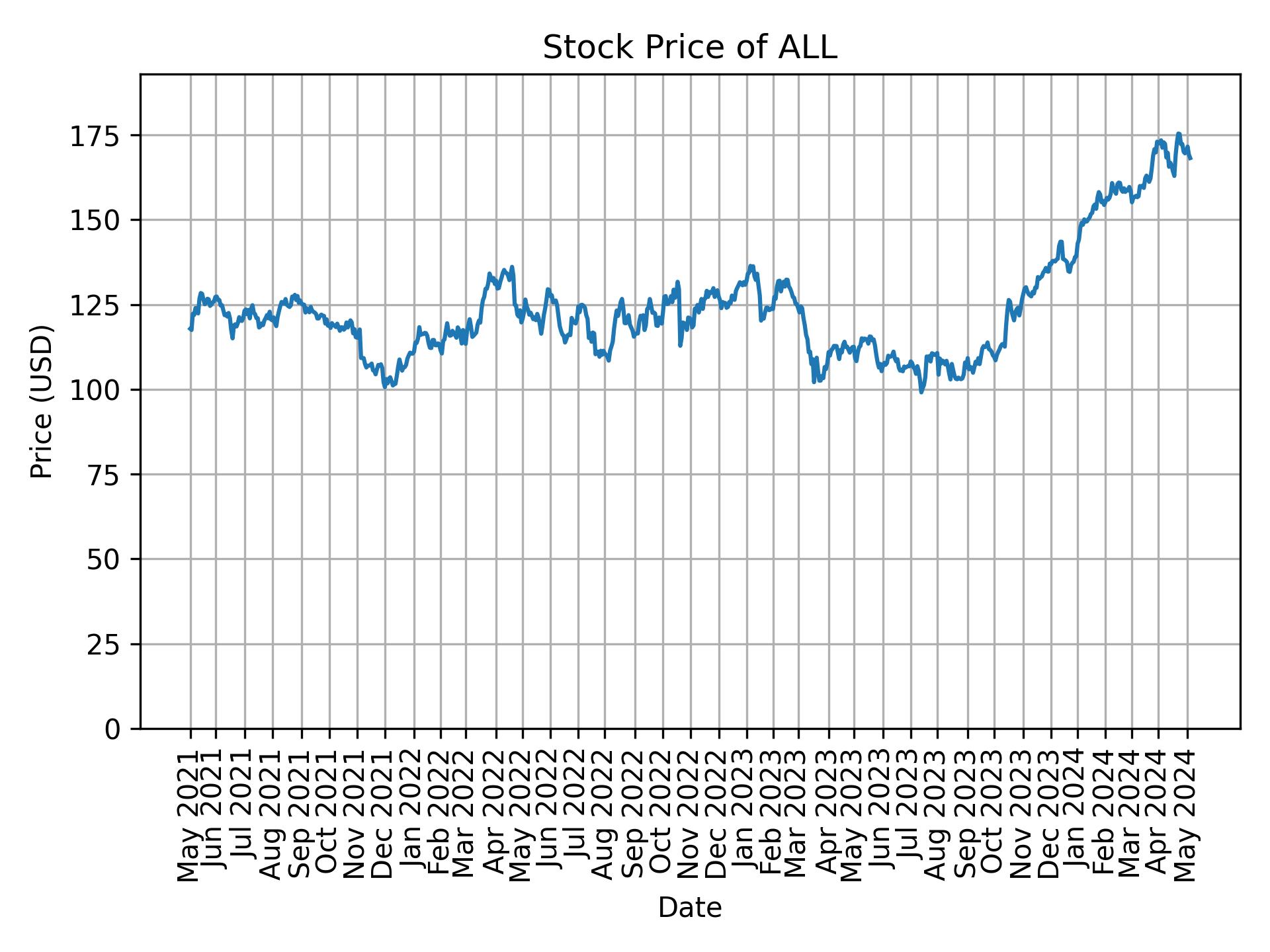 Stock Price of ALL