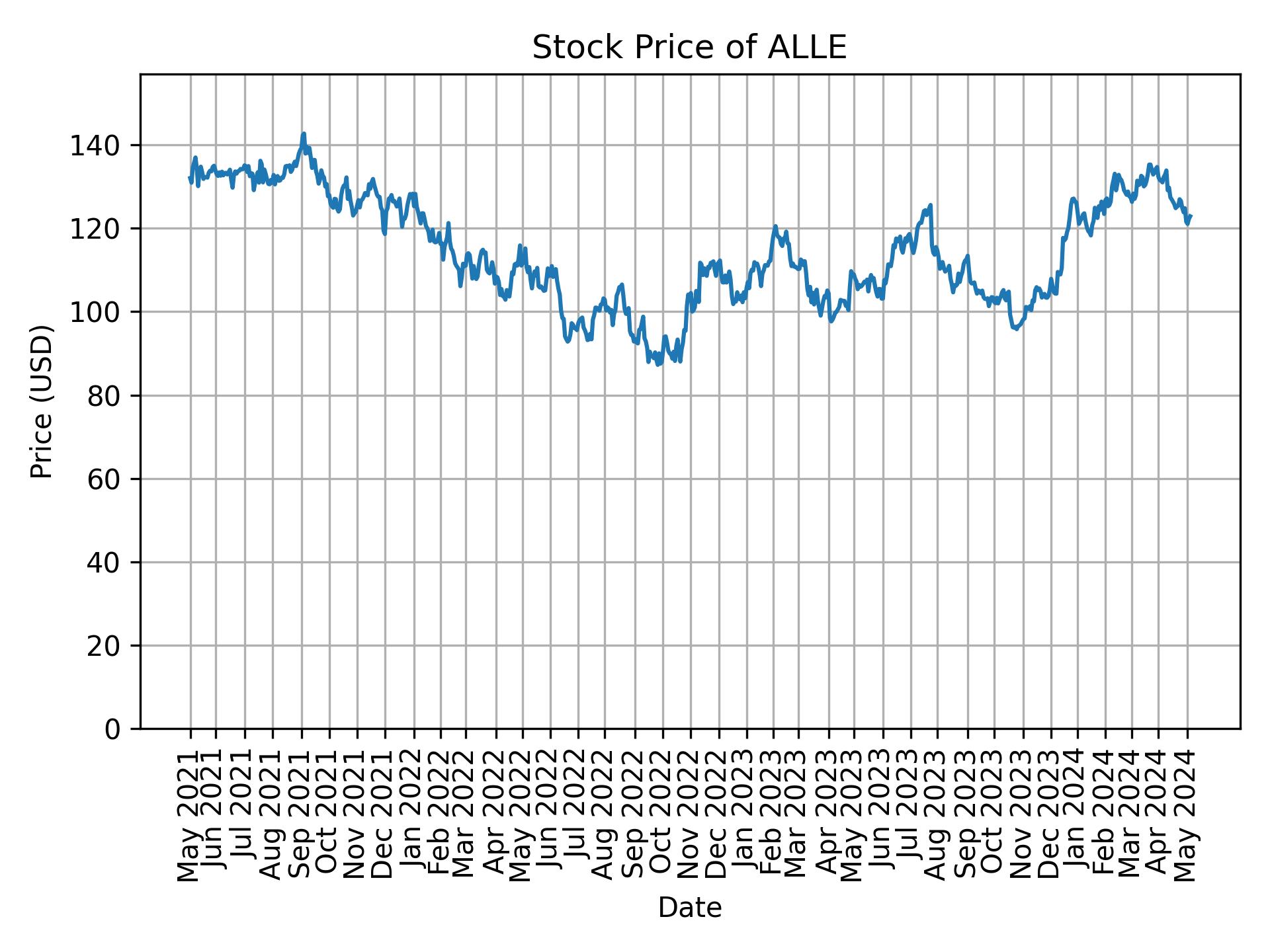 Stock Price of ALLE