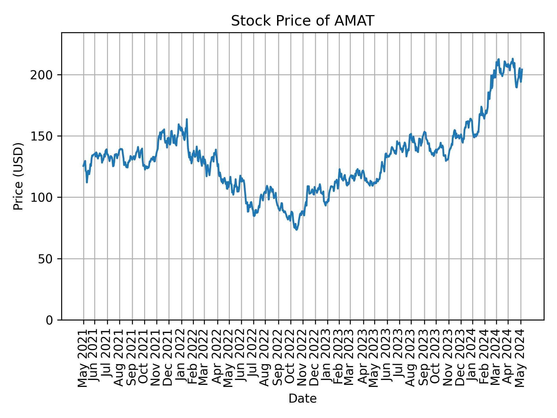 Stock Price of AMAT