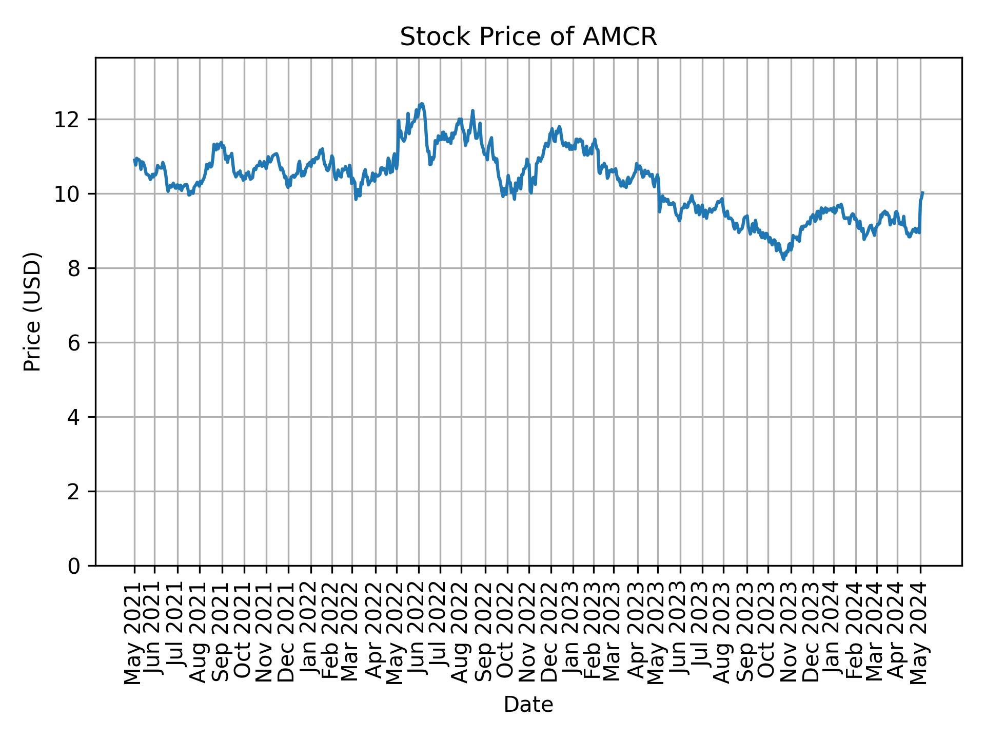 Stock Price of AMCR