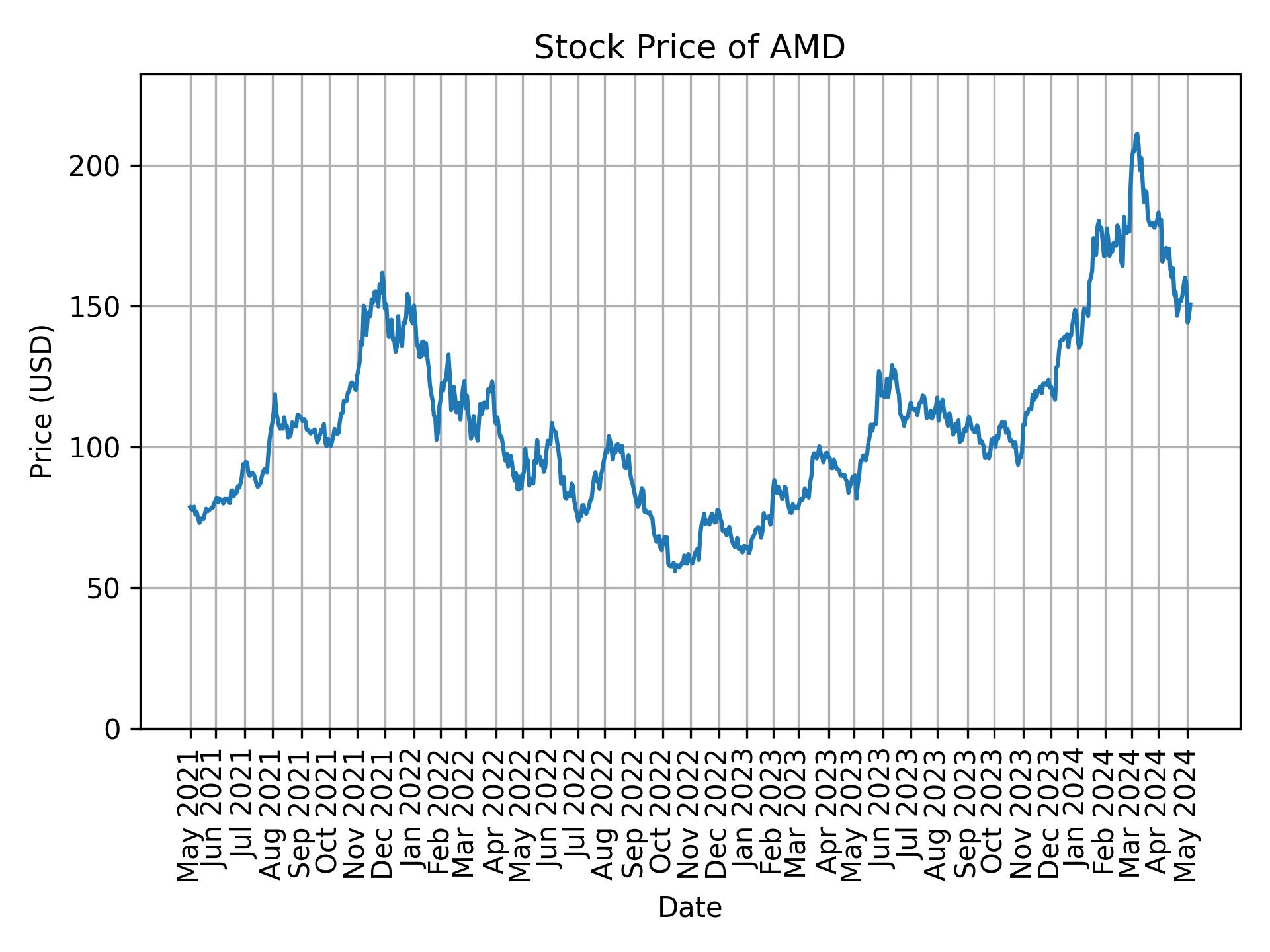 Stock Price of AMD