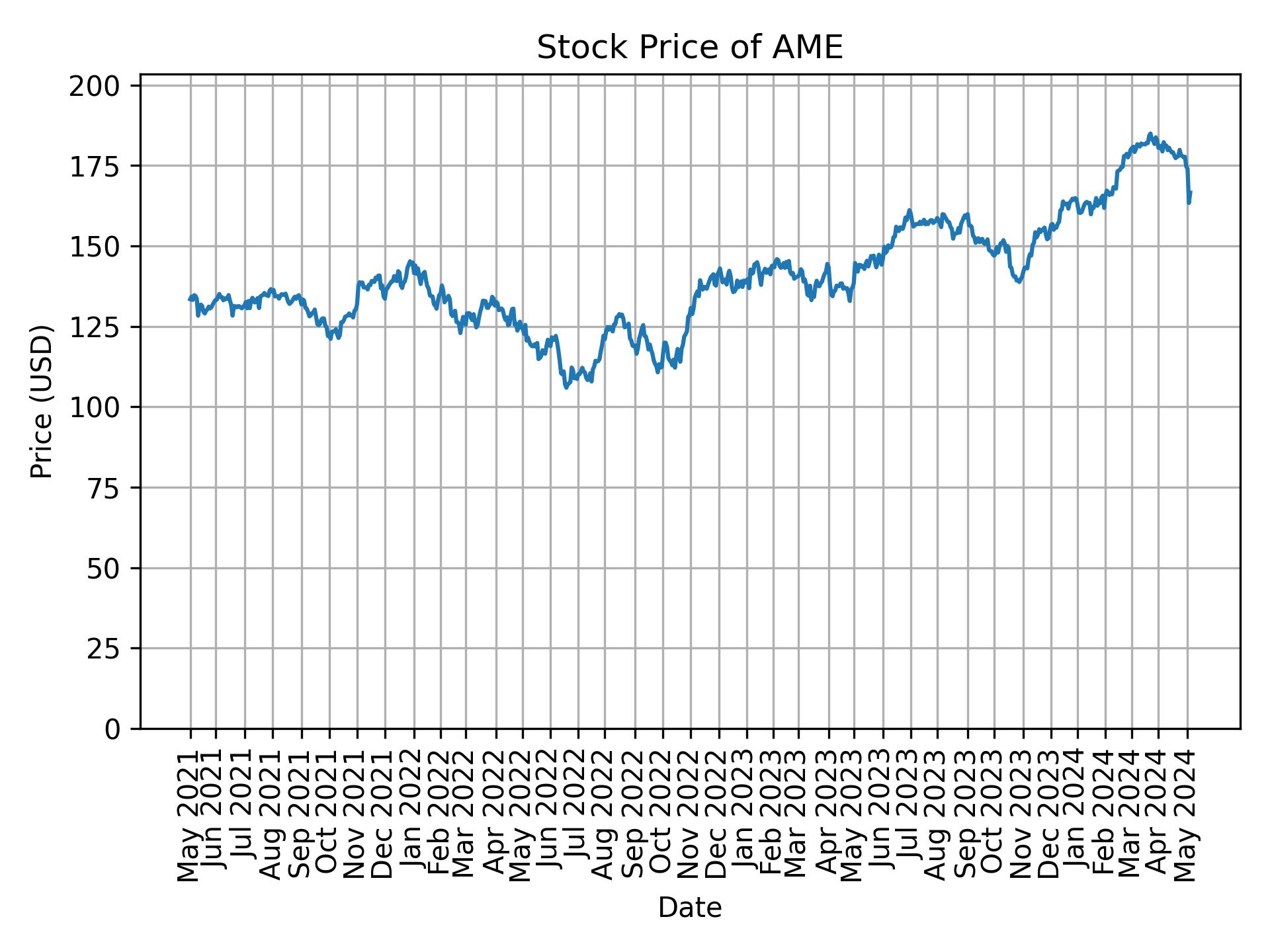 Stock Price of AME