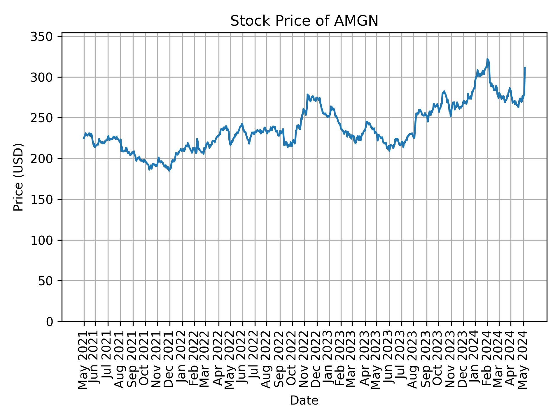 Stock Price of AMGN