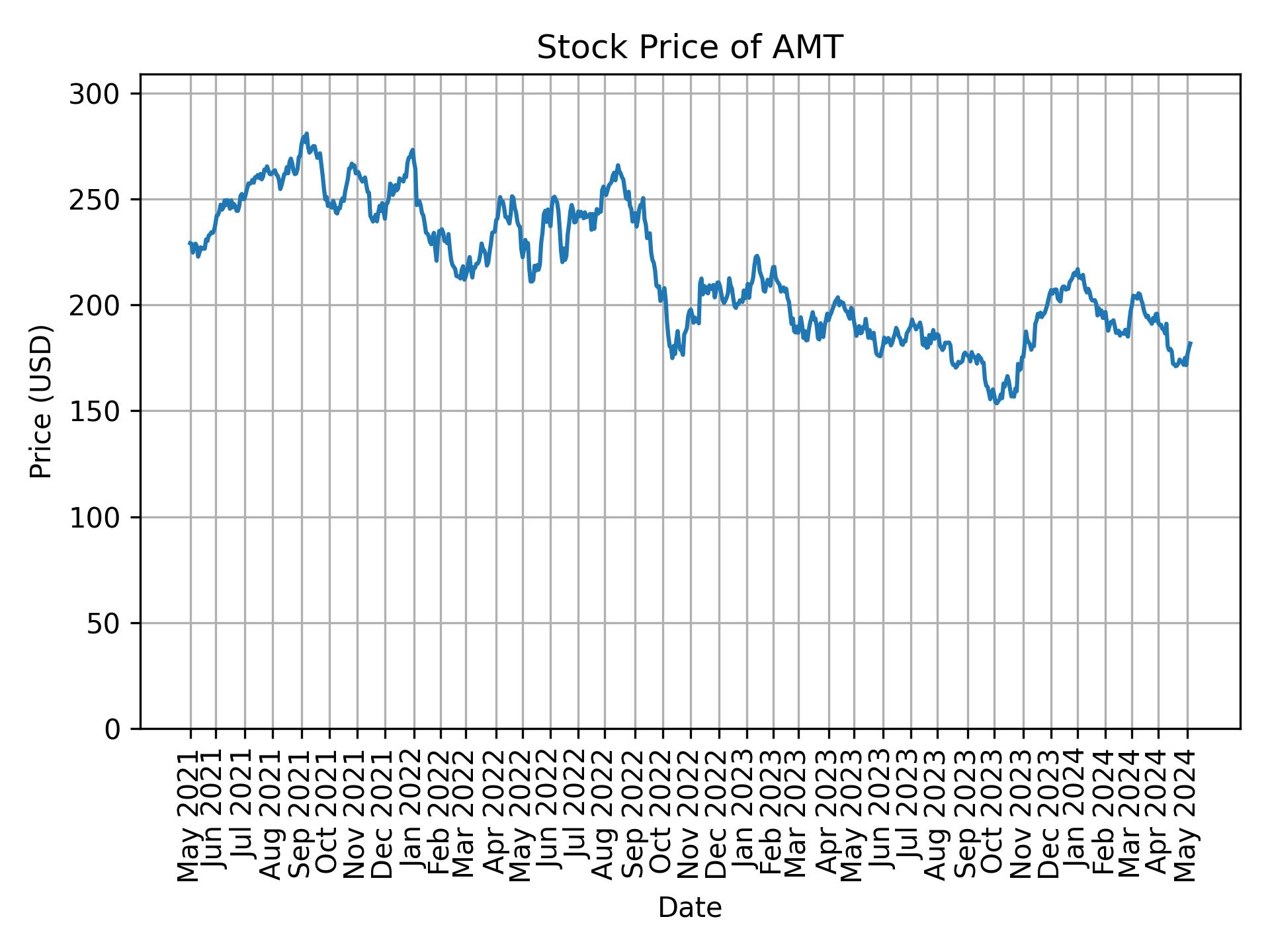 Stock Price of AMT