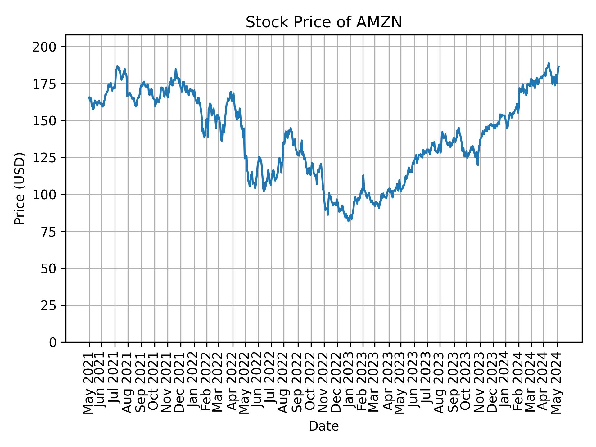 Stock Price of AMZN