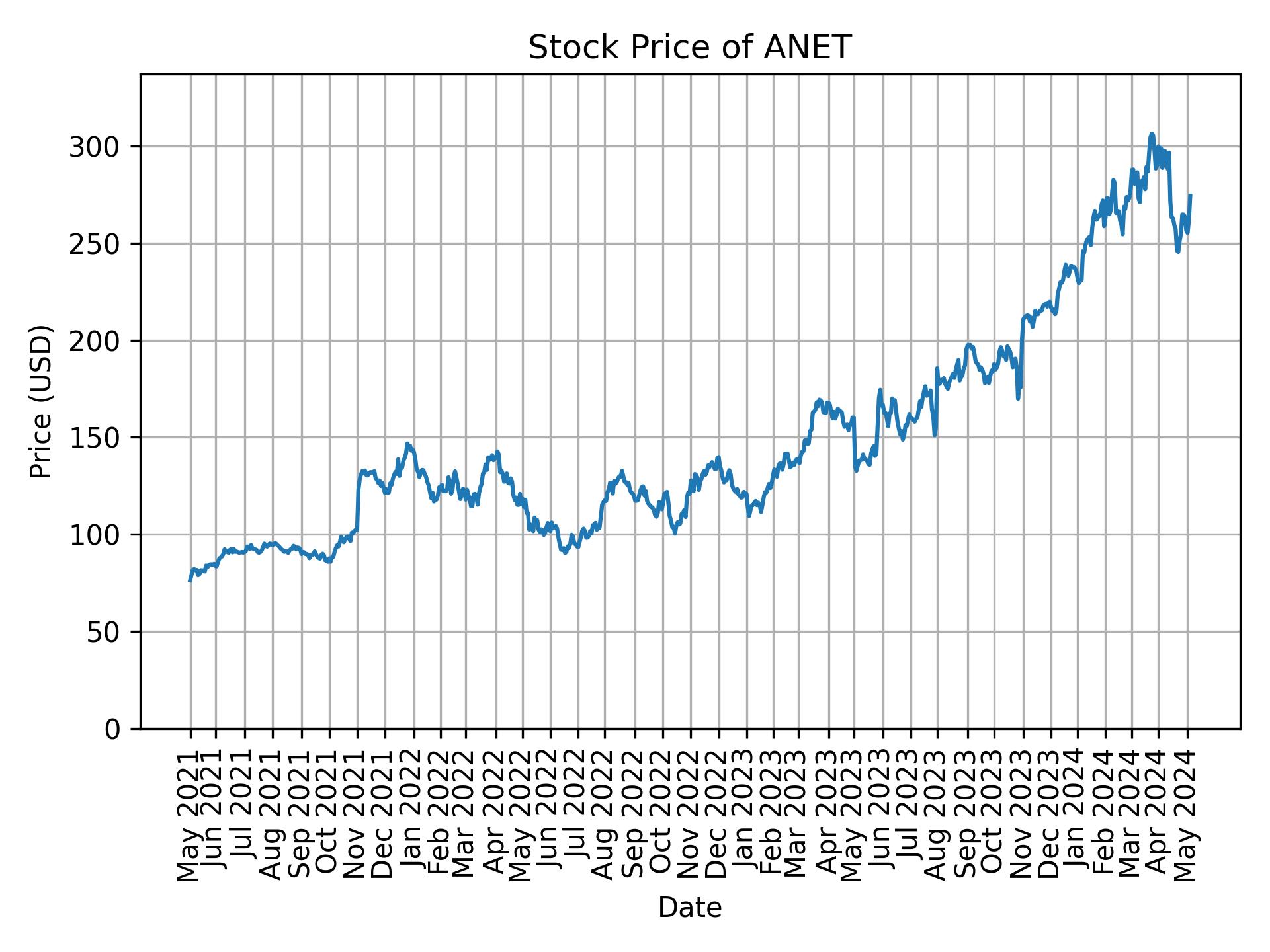 Stock Price of ANET