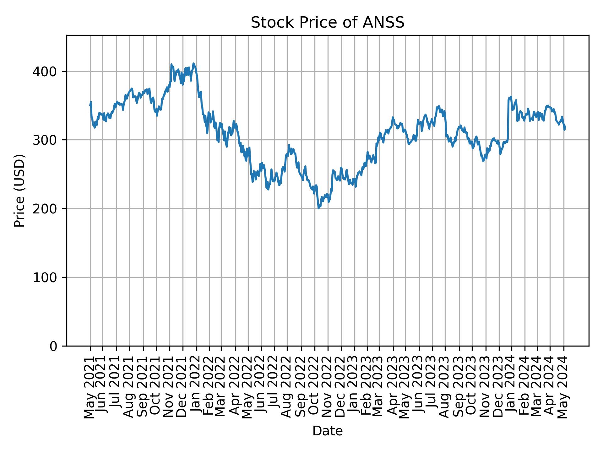 Stock Price of ANSS