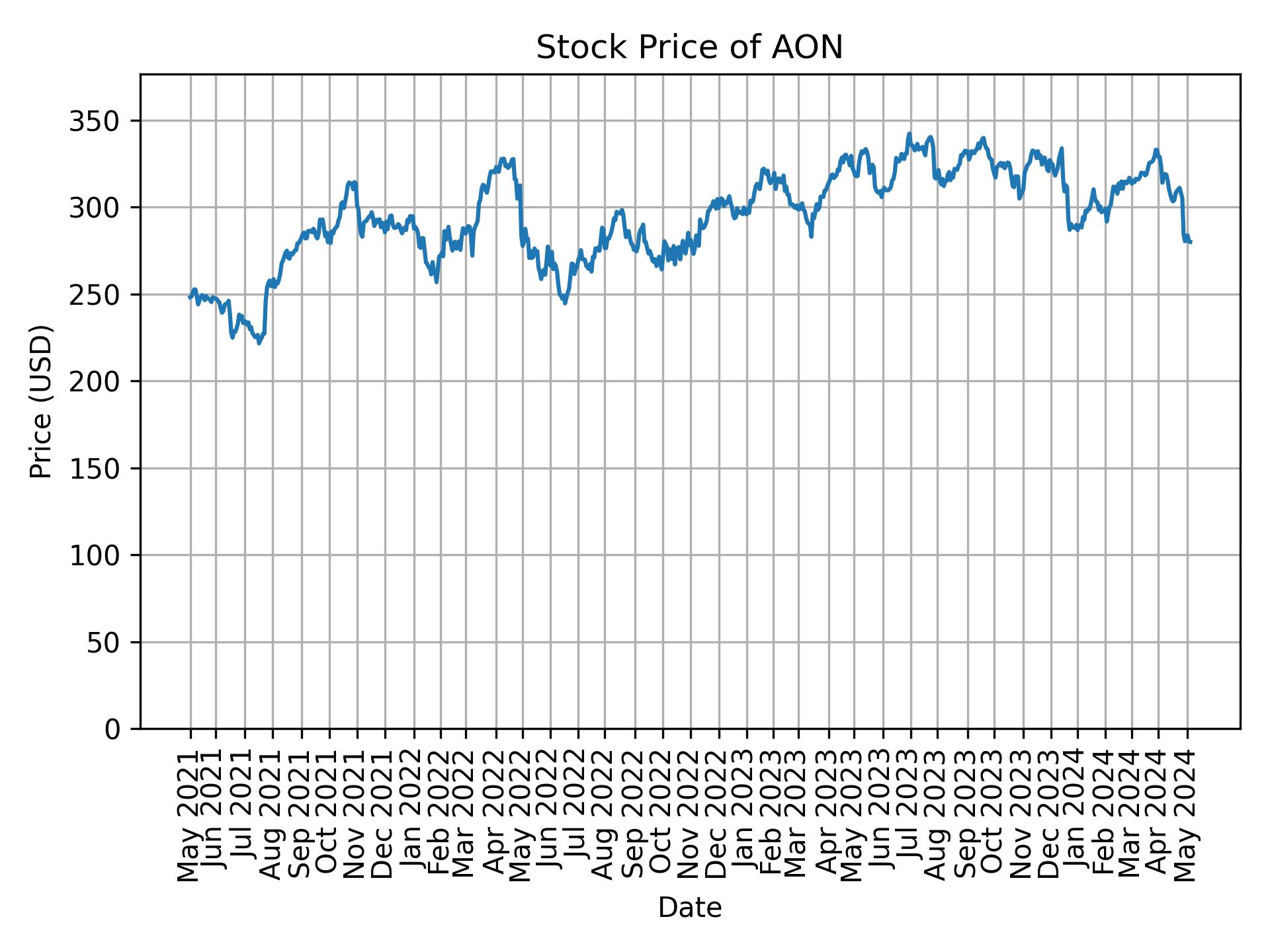 Stock Price of AON